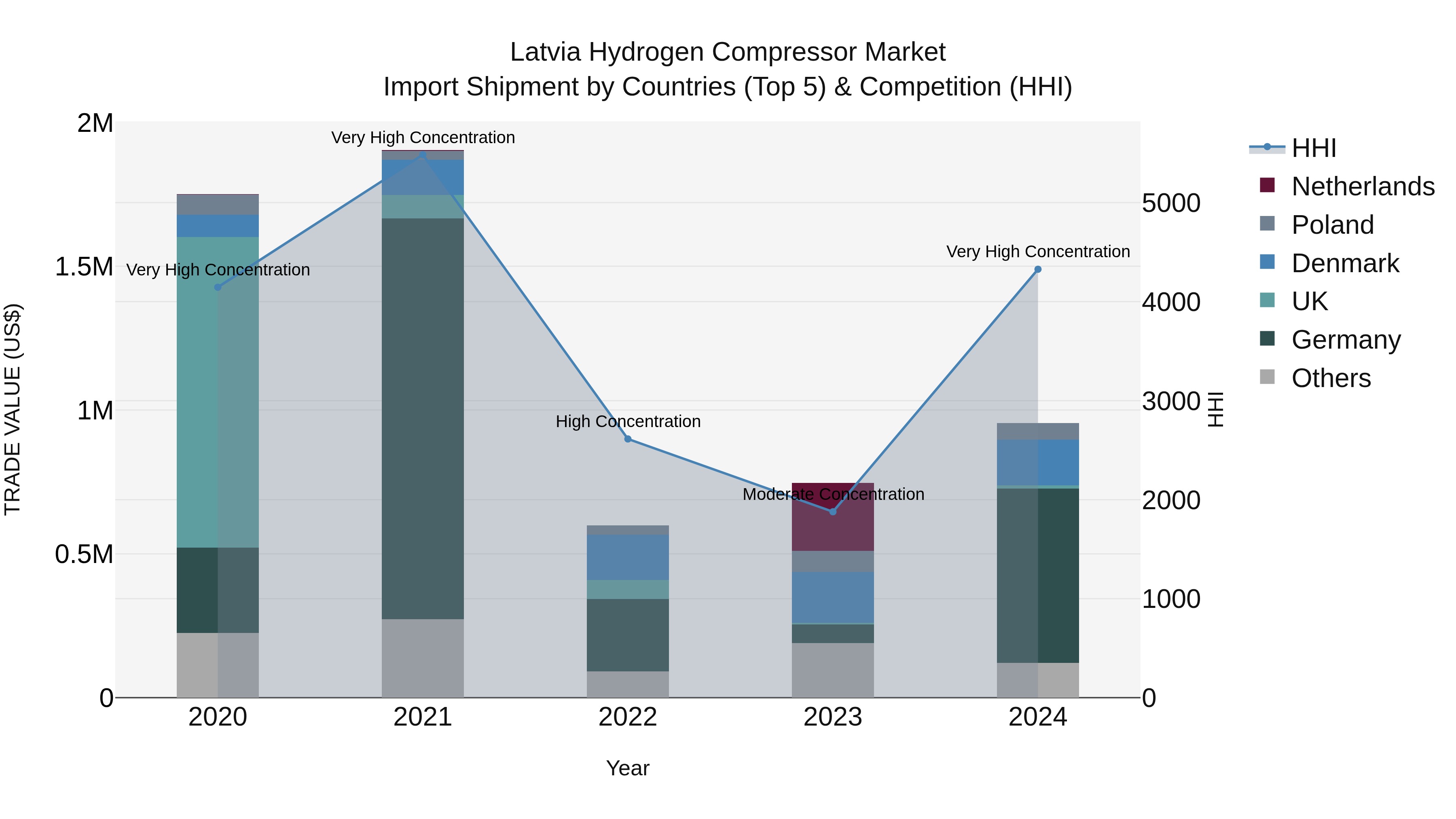 Latvia Hydrogen Compressor Market Top 5 Importing Countries and Market Competition (HHI) Analysis