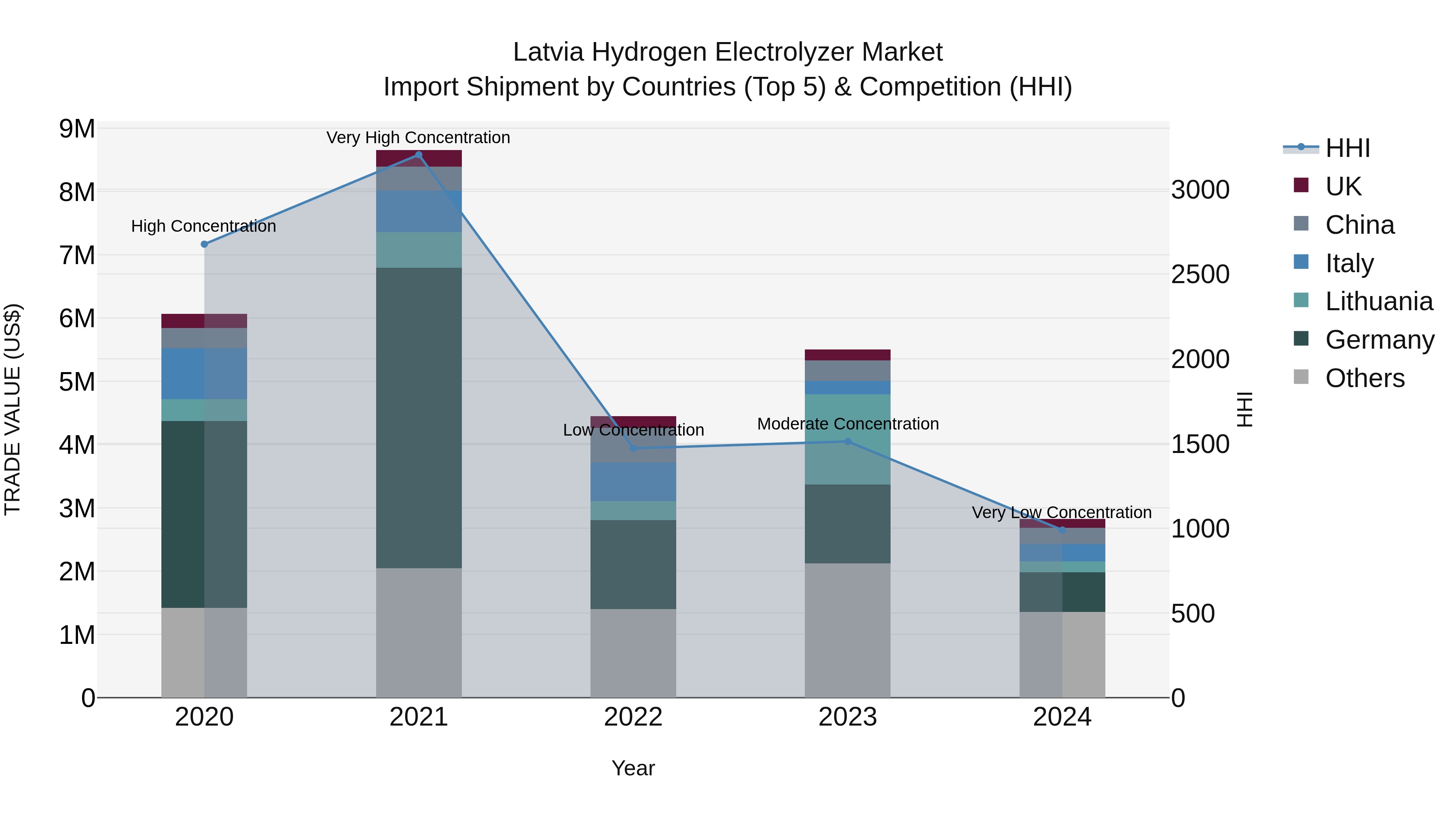 Latvia Hydrogen Electrolyzer Market Top 5 Importing Countries and Market Competition (HHI) Analysis