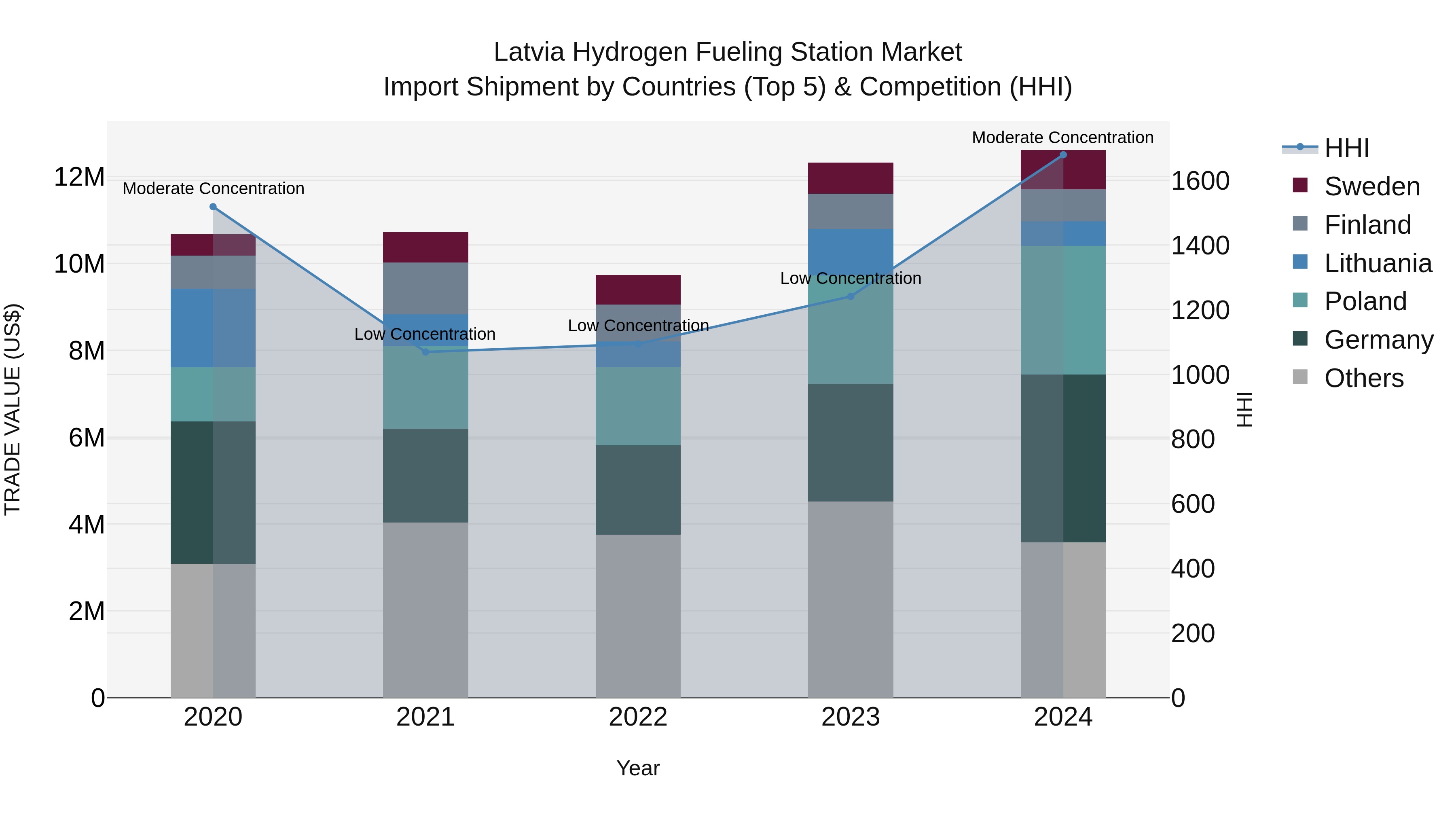 Latvia Hydrogen Fueling Station Market Top 5 Importing Countries and Market Competition (HHI) Analysis