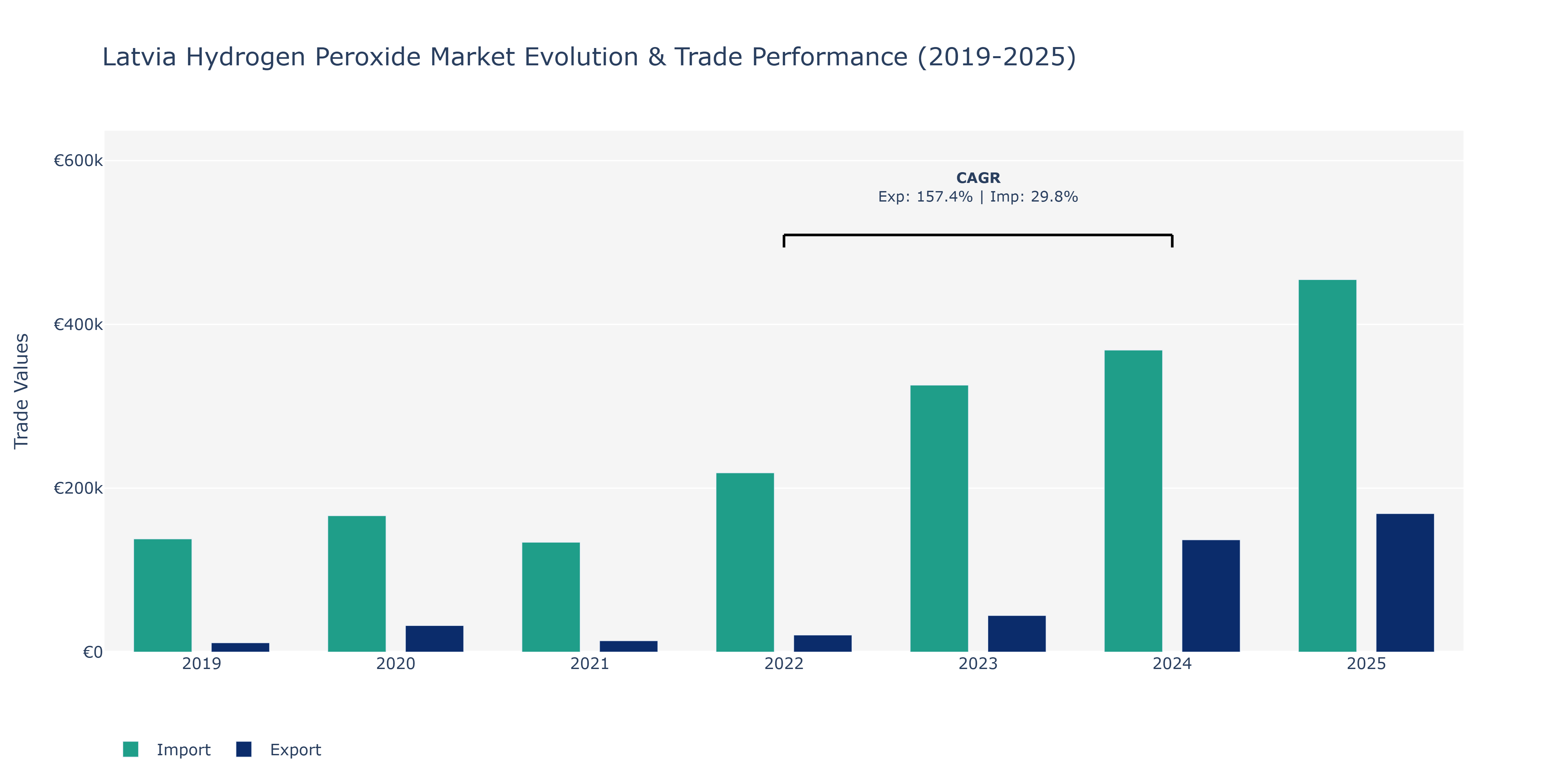 Latvia Hydrogen Peroxide Market: Production & Trade Performance (2019-2025)