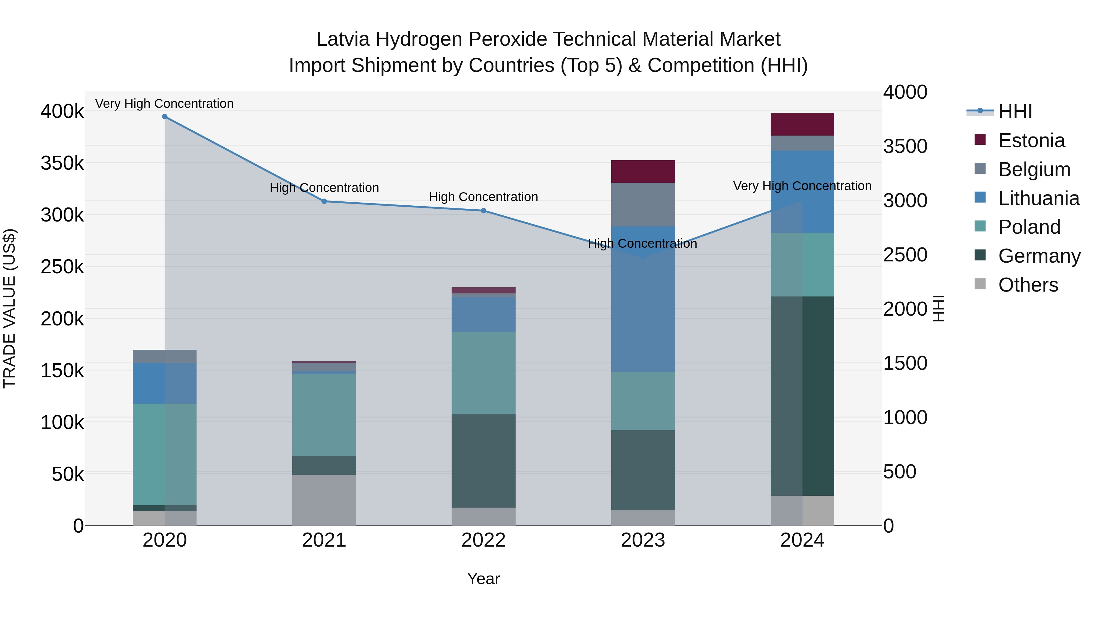Latvia Hydrogen Peroxide Technical Material Market Top 5 Importing Countries and Market Competition (HHI) Analysis