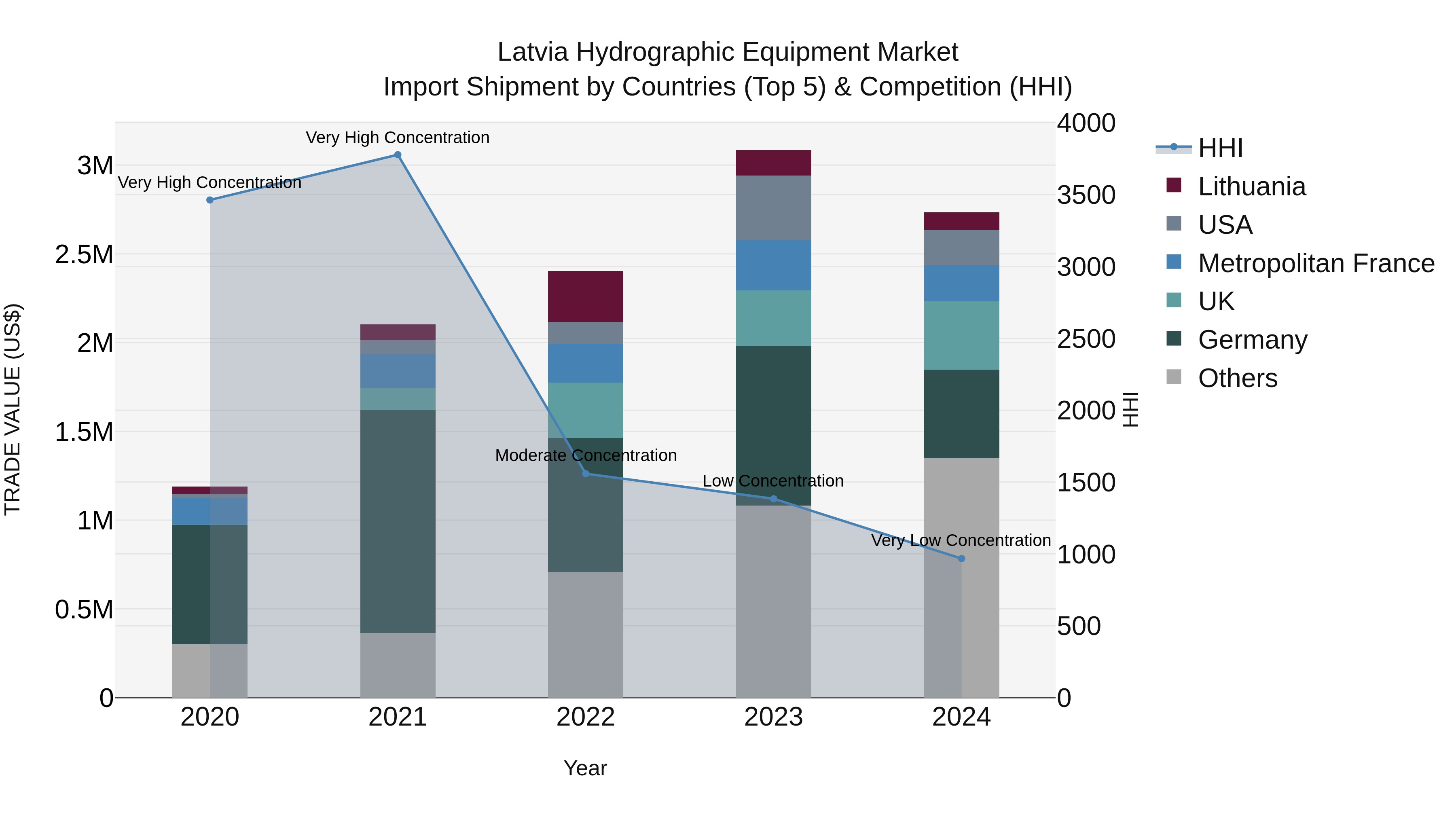 Latvia Hydrographic Equipment Market Top 5 Importing Countries and Market Competition (HHI) Analysis