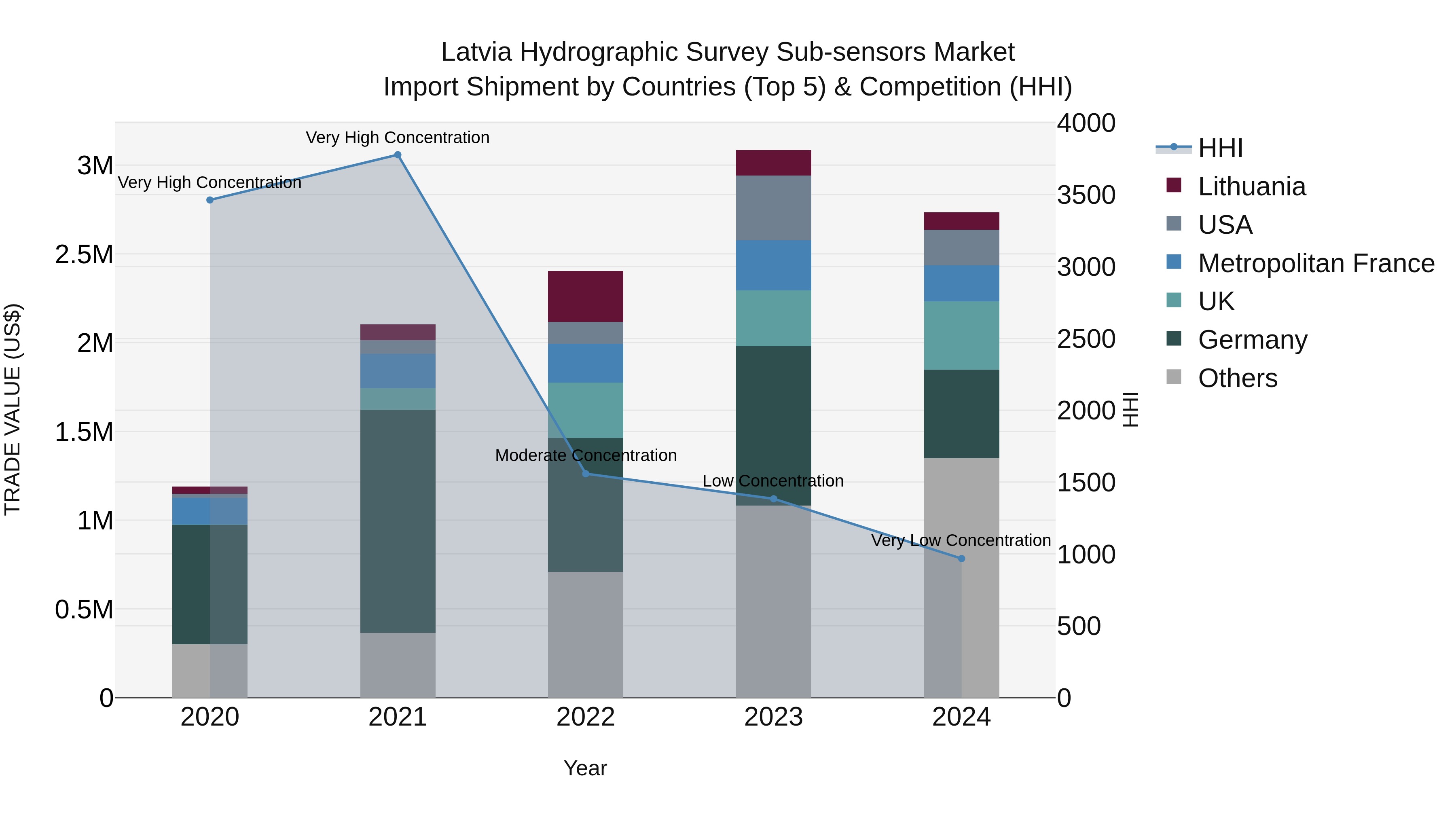 Latvia Hydrographic Survey Sub-sensors Market Top 5 Importing Countries and Market Competition (HHI) Analysis