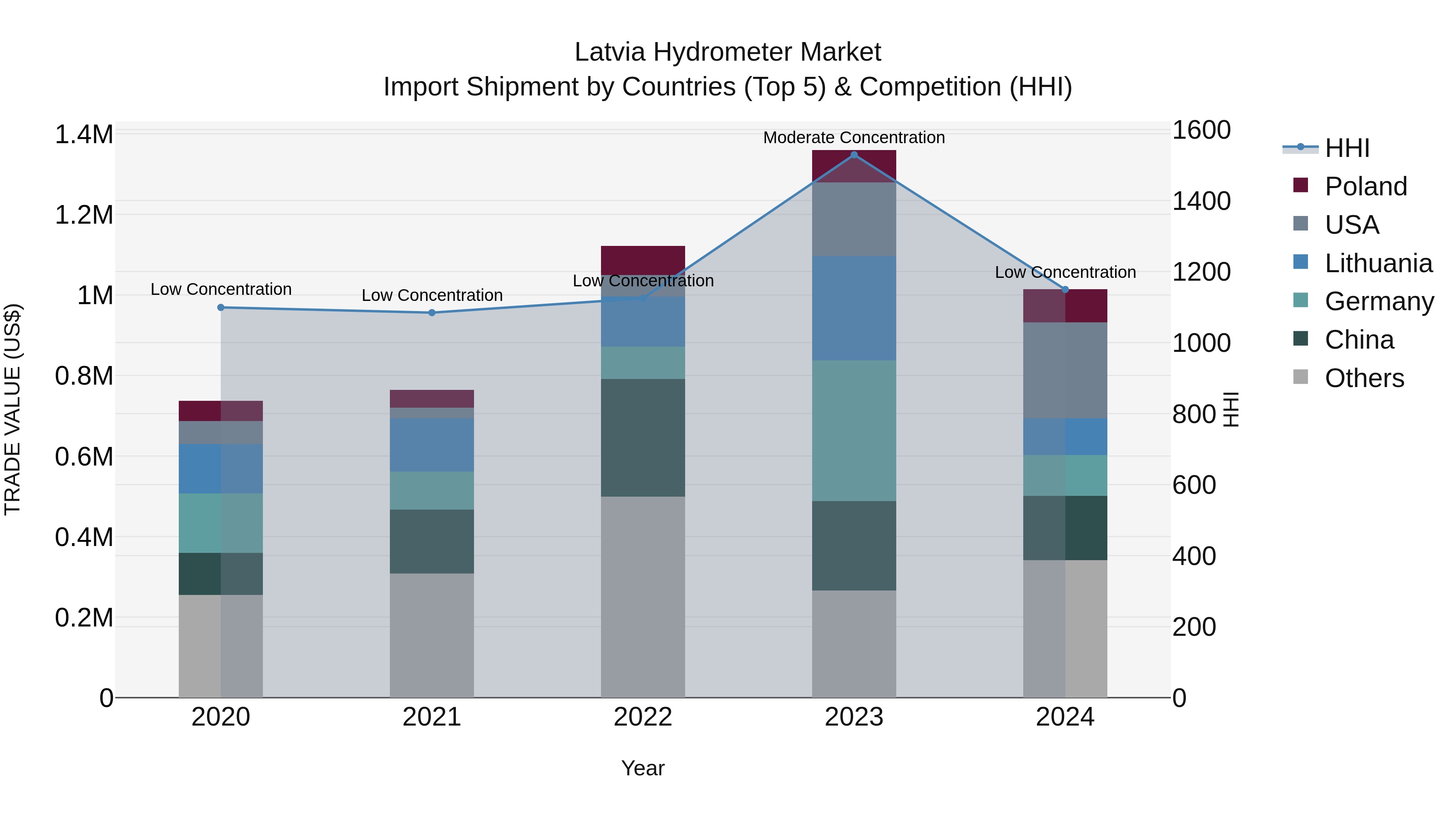Latvia Hydrometer Market Top 5 Importing Countries and Market Competition (HHI) Analysis