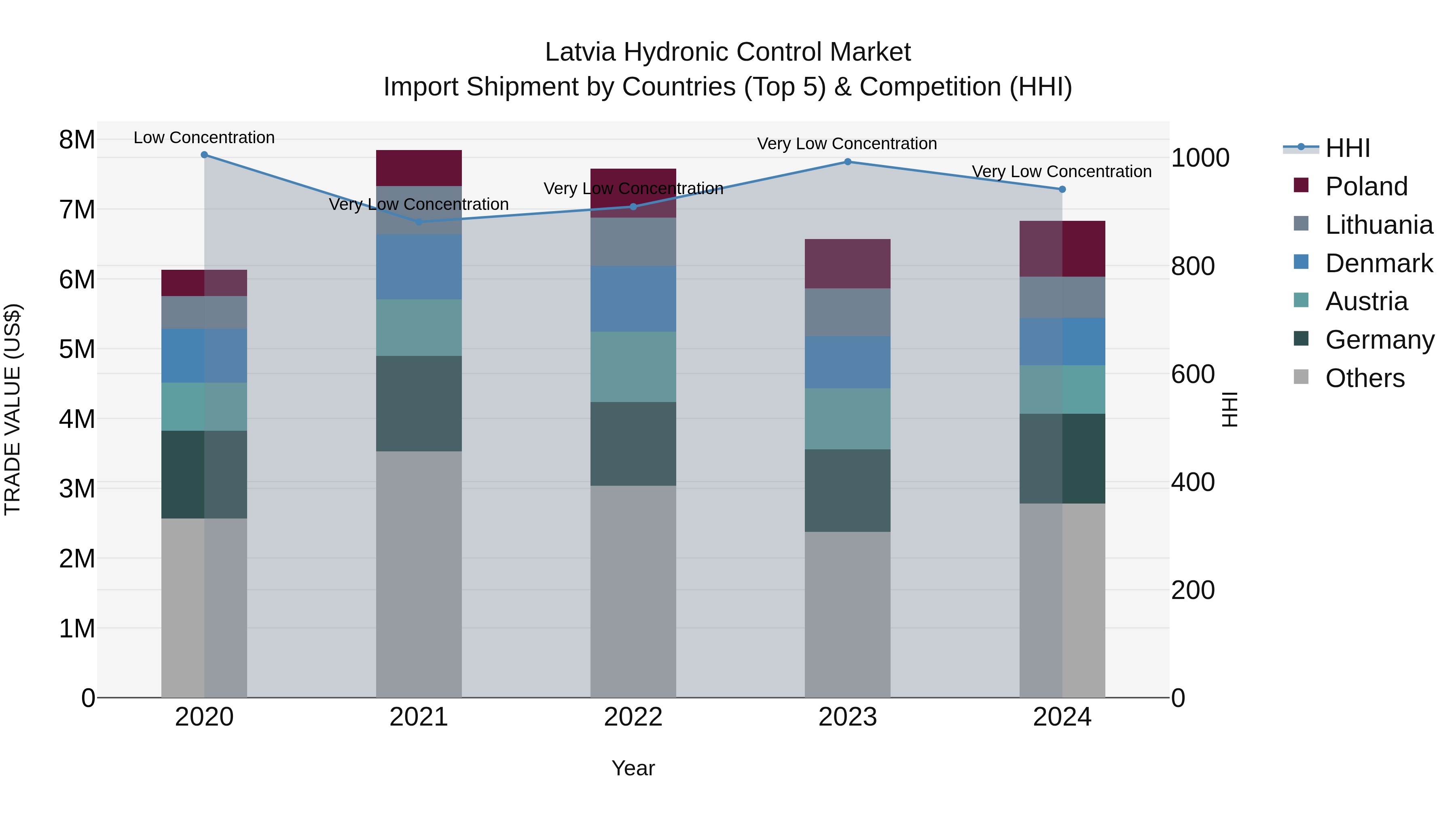 Latvia Hydronic Control Market Top 5 Importing Countries and Market Competition (HHI) Analysis