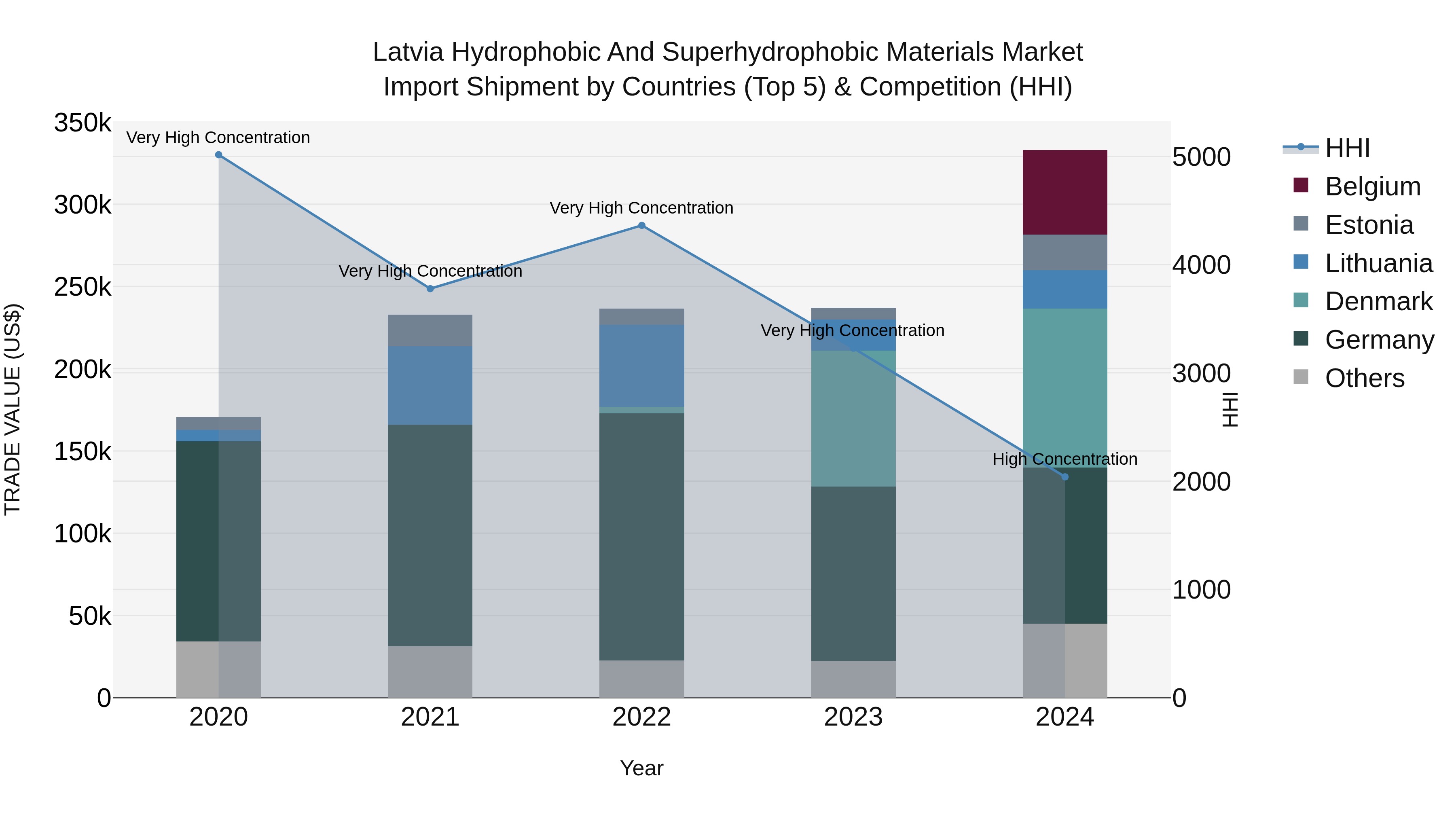 Latvia Hydrophobic and Superhydrophobic Materials Market Top 5 Importing Countries and Market Competition (HHI) Analysis