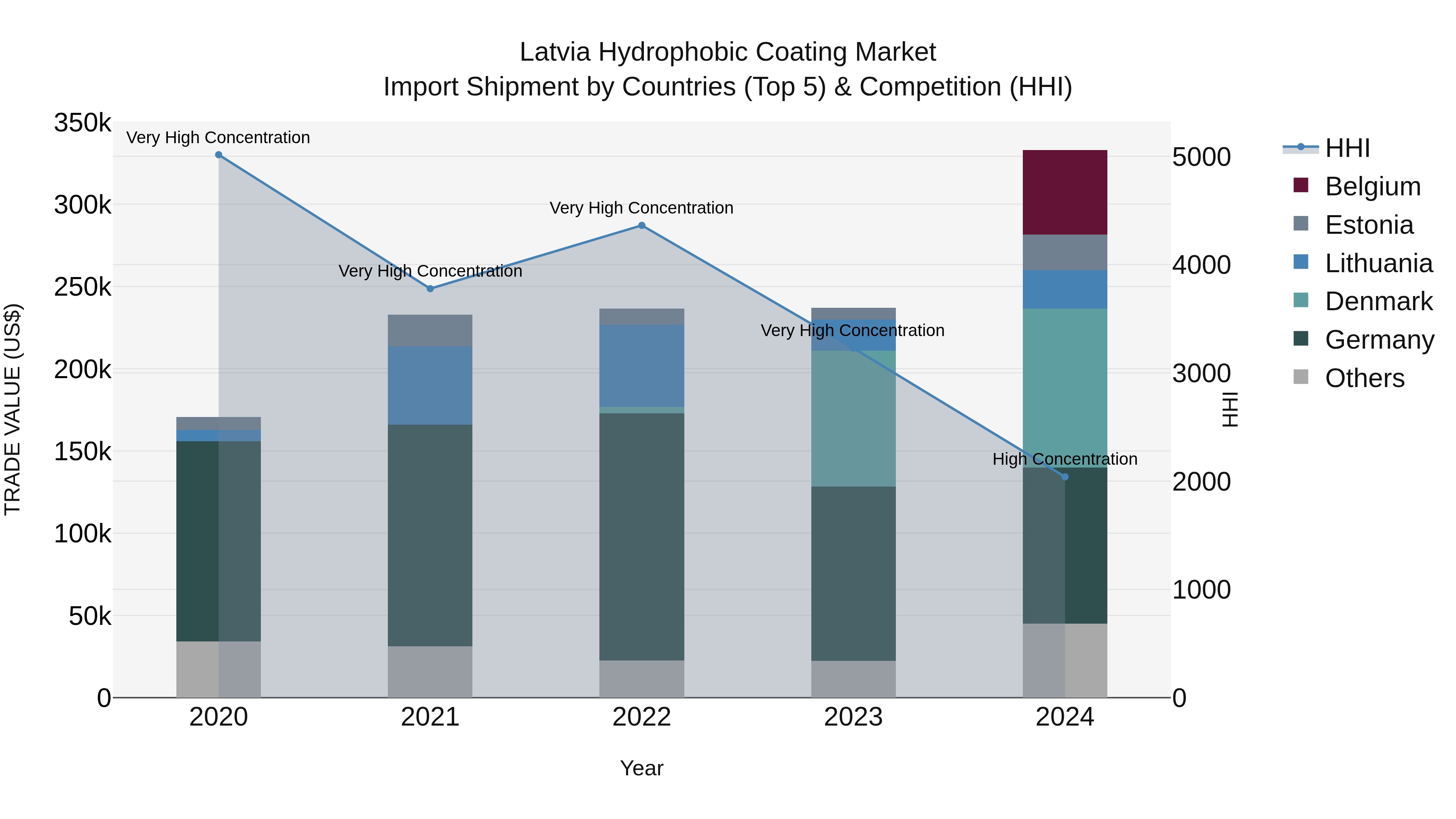 Latvia Hydrophobic Coating Market Top 5 Importing Countries and Market Competition (HHI) Analysis