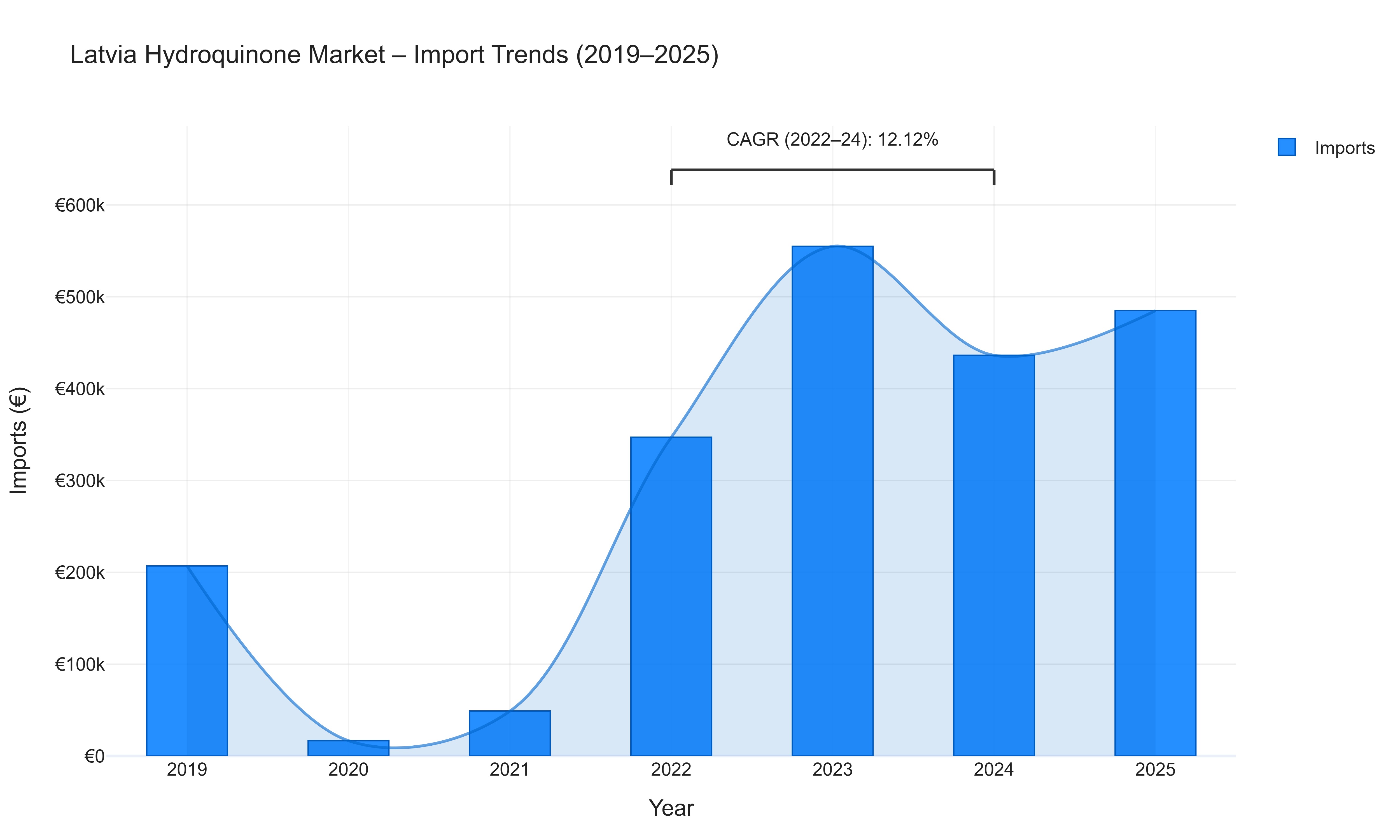 Latvia Hydroquinone Market - Import Trends (2019-2025)