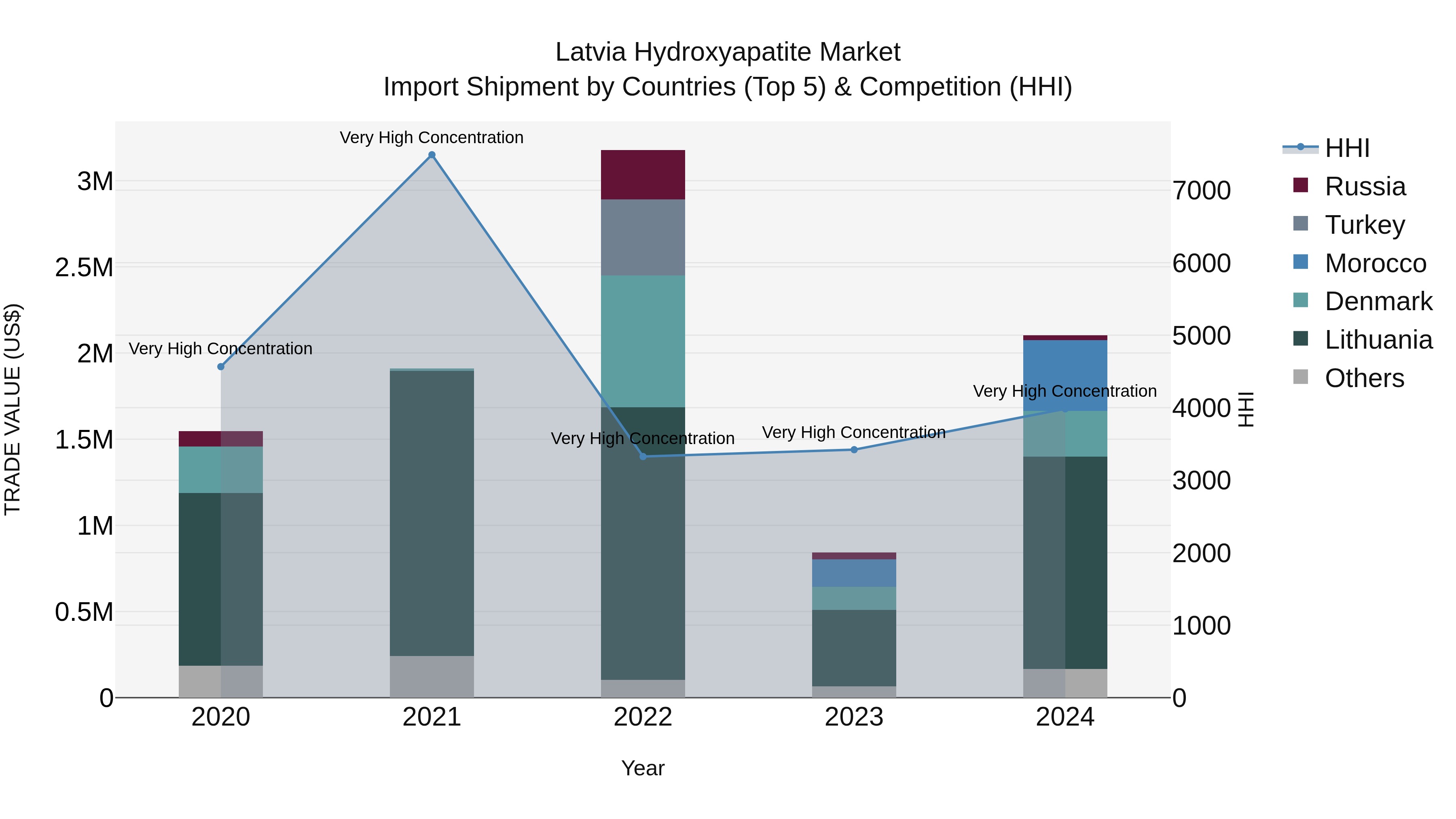 Latvia Hydroxyapatite Market Top 5 Importing Countries and Market Competition (HHI) Analysis