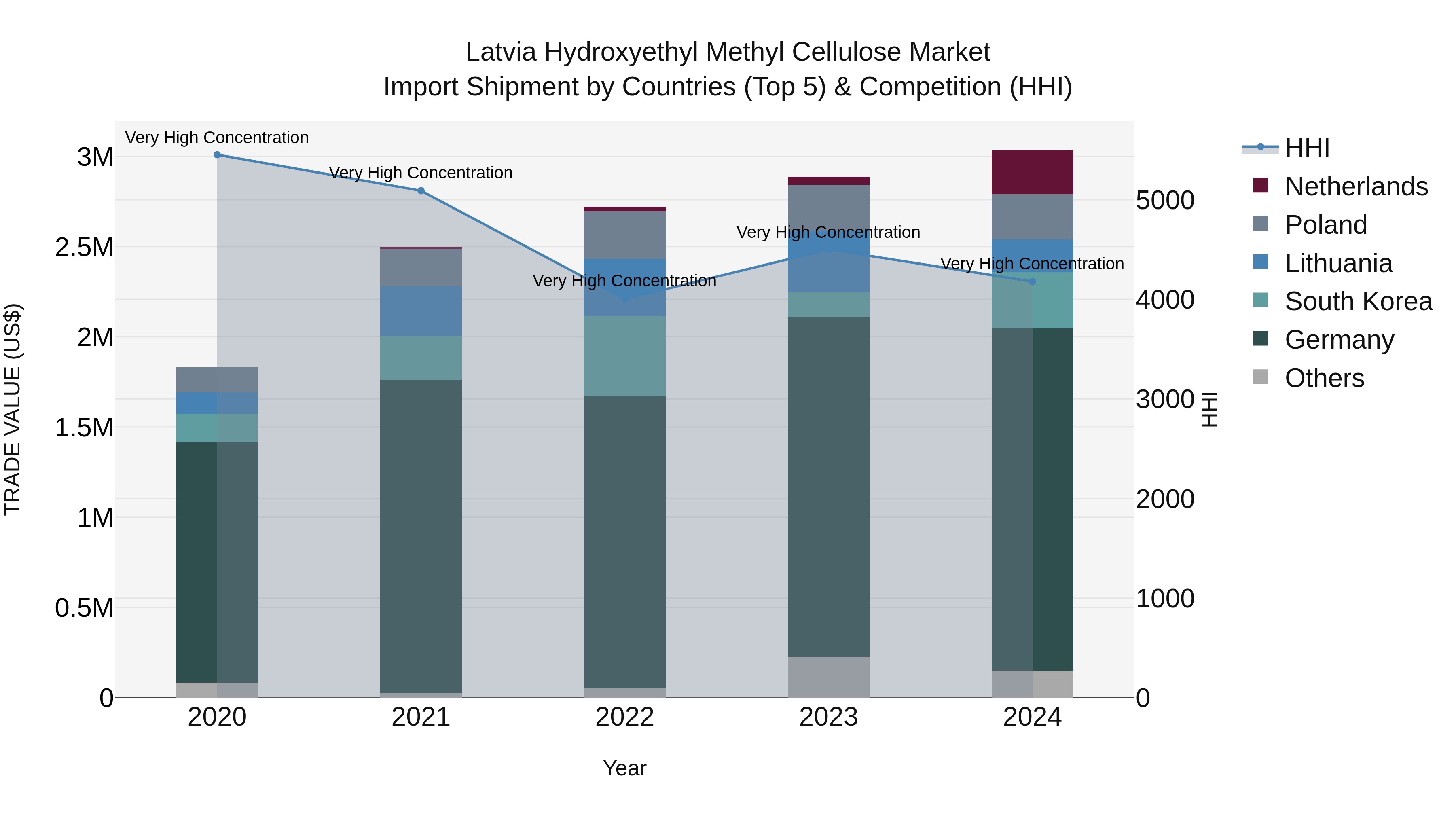 Latvia Hydroxyethyl Methyl Cellulose Market Top 5 Importing Countries and Market Competition (HHI) Analysis