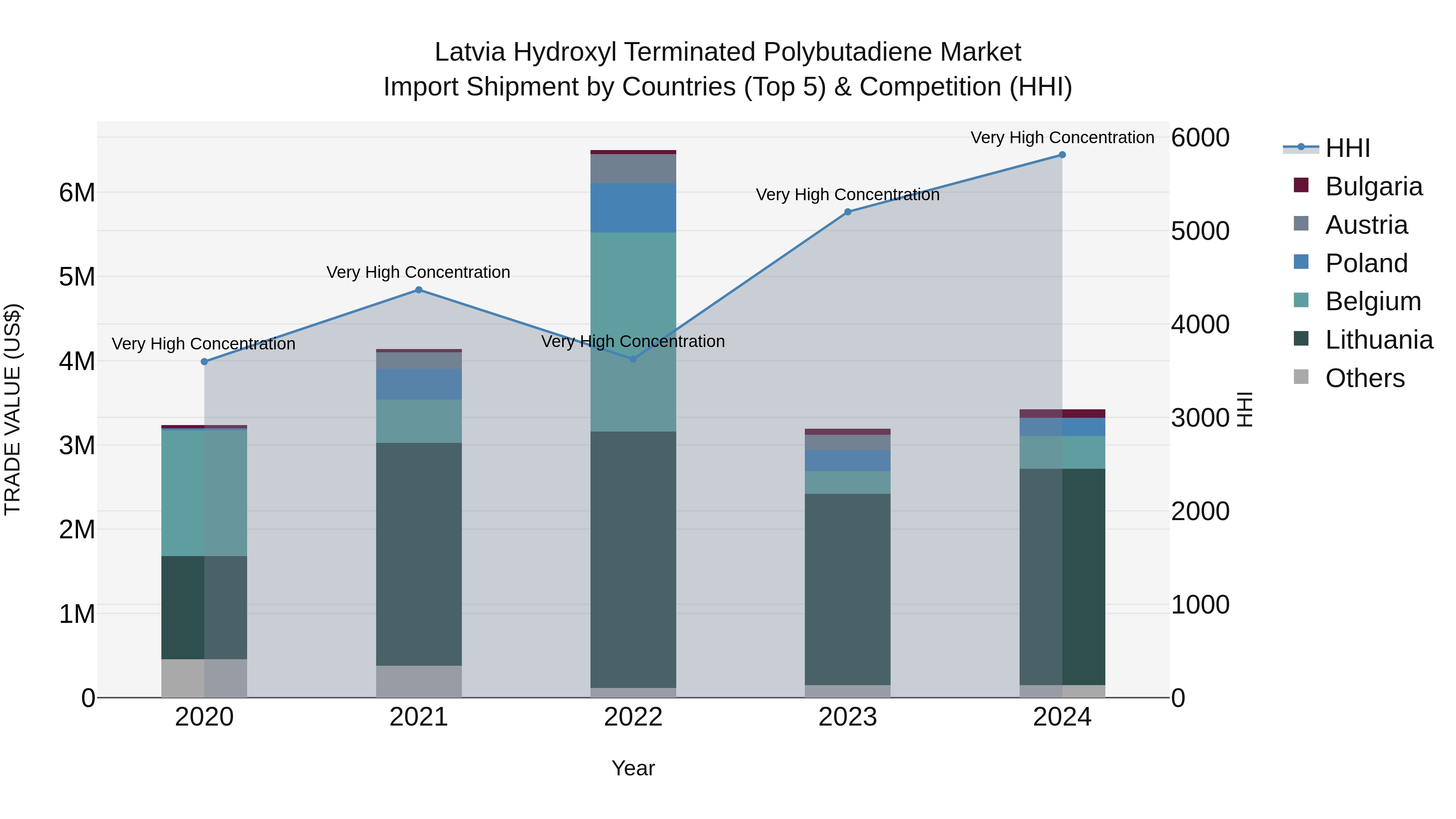 Latvia Hydroxyl Terminated Polybutadiene Market Top 5 Importing Countries and Market Competition (HHI) Analysis