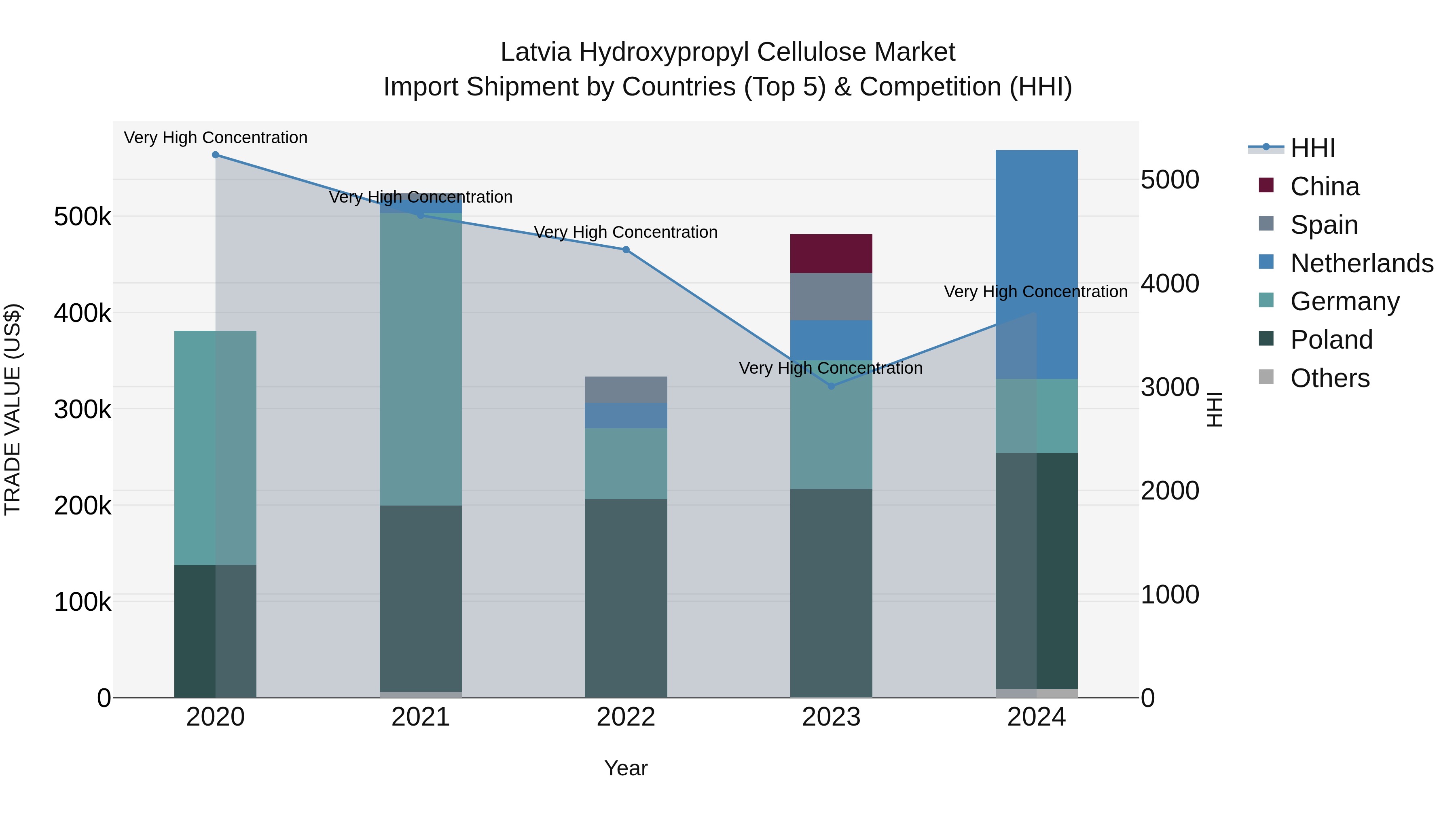 Latvia Hydroxypropyl Cellulose Market Top 5 Importing Countries and Market Competition (HHI) Analysis