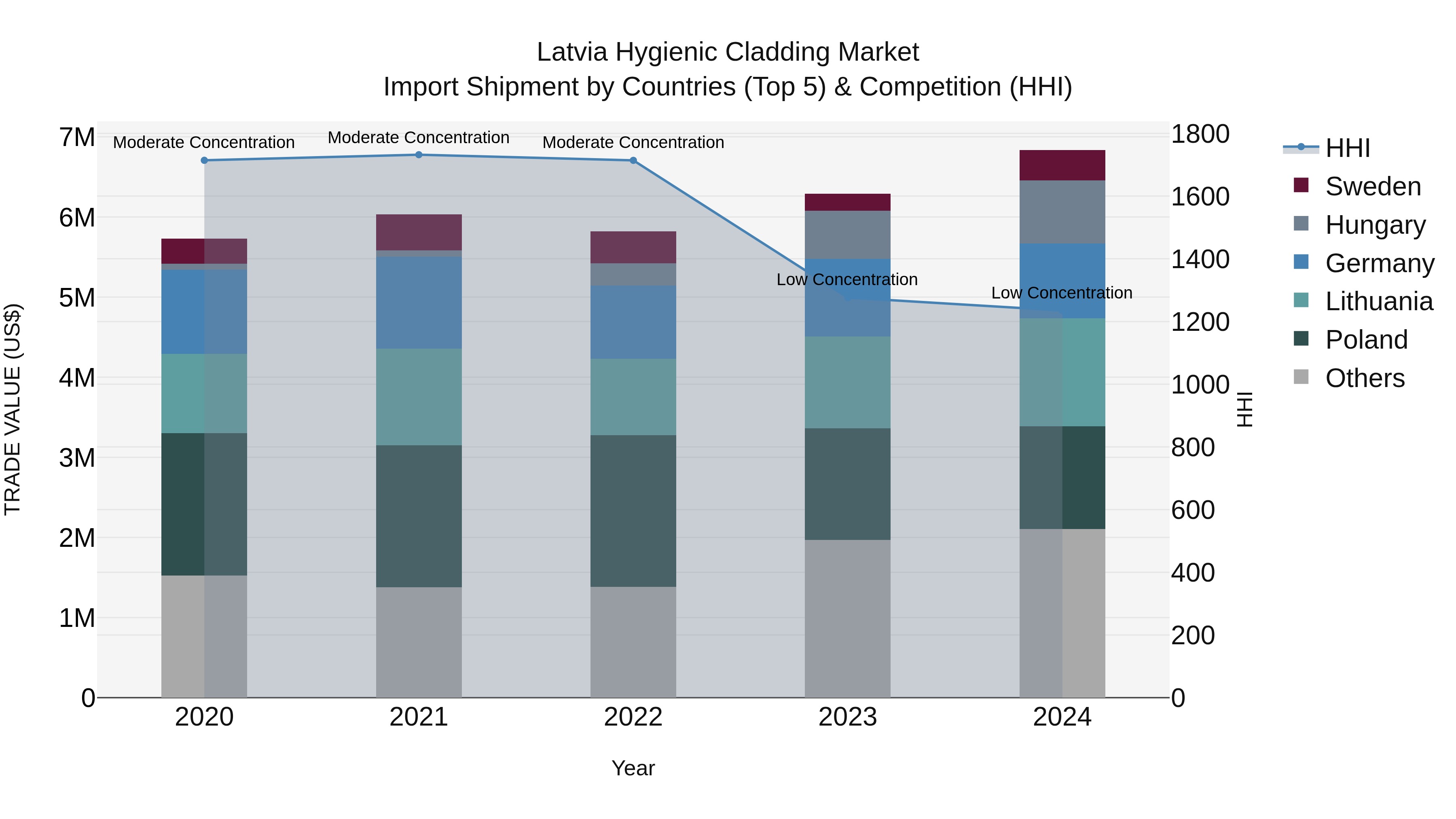 Latvia Hygienic Cladding Market Top 5 Importing Countries and Market Competition (HHI) Analysis