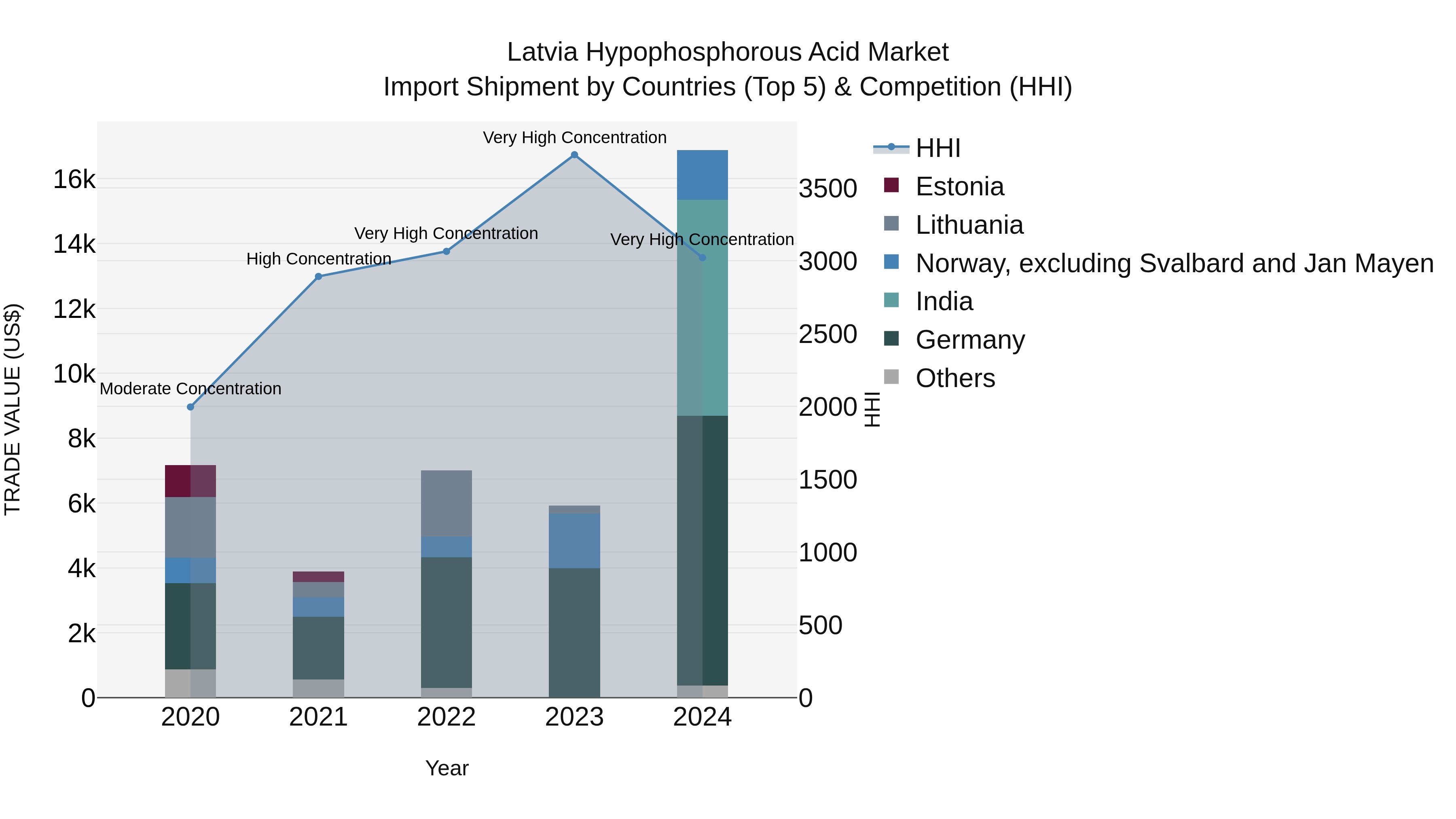 Latvia Hypophosphorous Acid Market Top 5 Importing Countries and Market Competition (HHI) Analysis