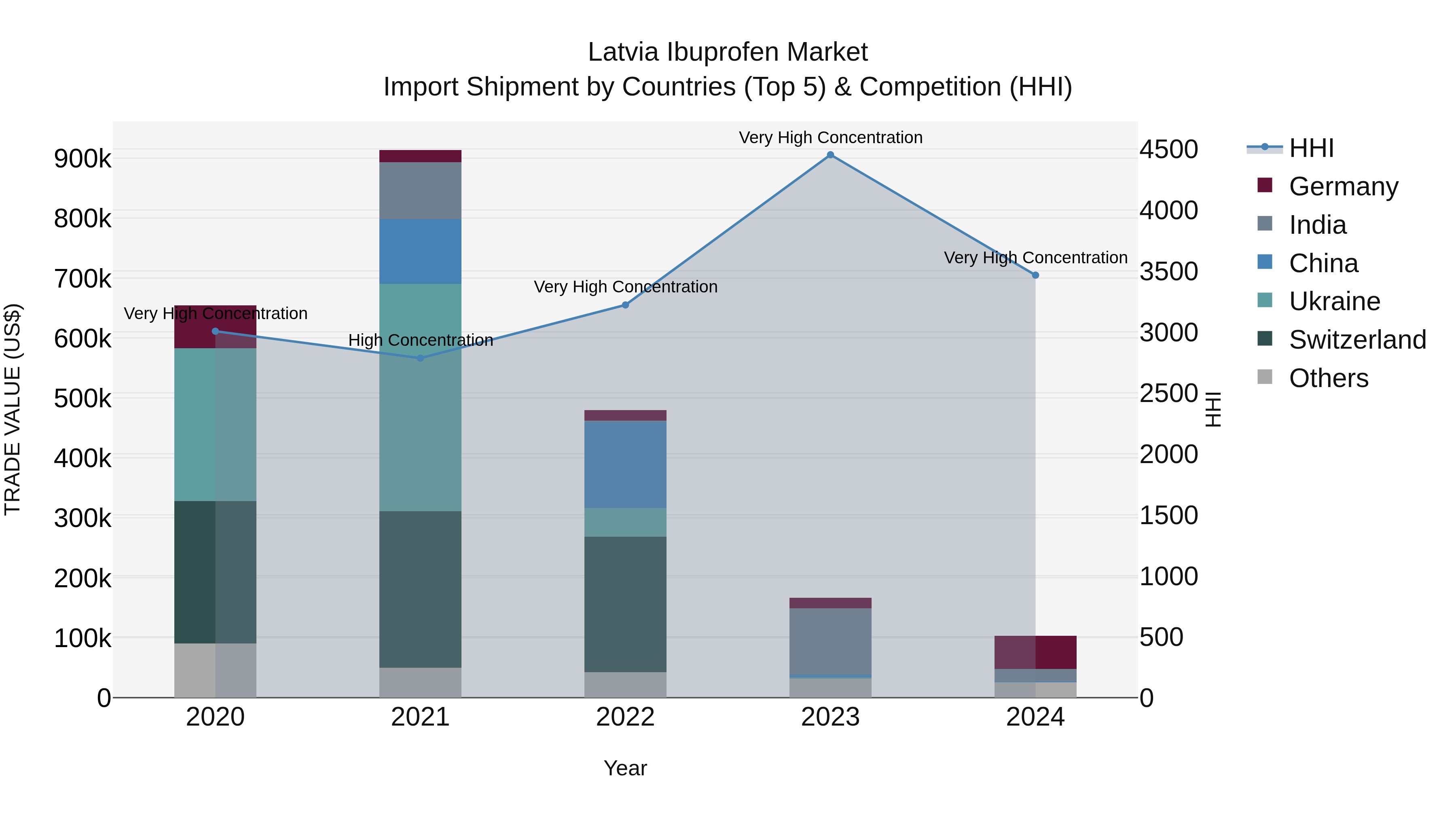 Latvia Ibuprofen Market Top 5 Importing Countries and Market Competition (HHI) Analysis