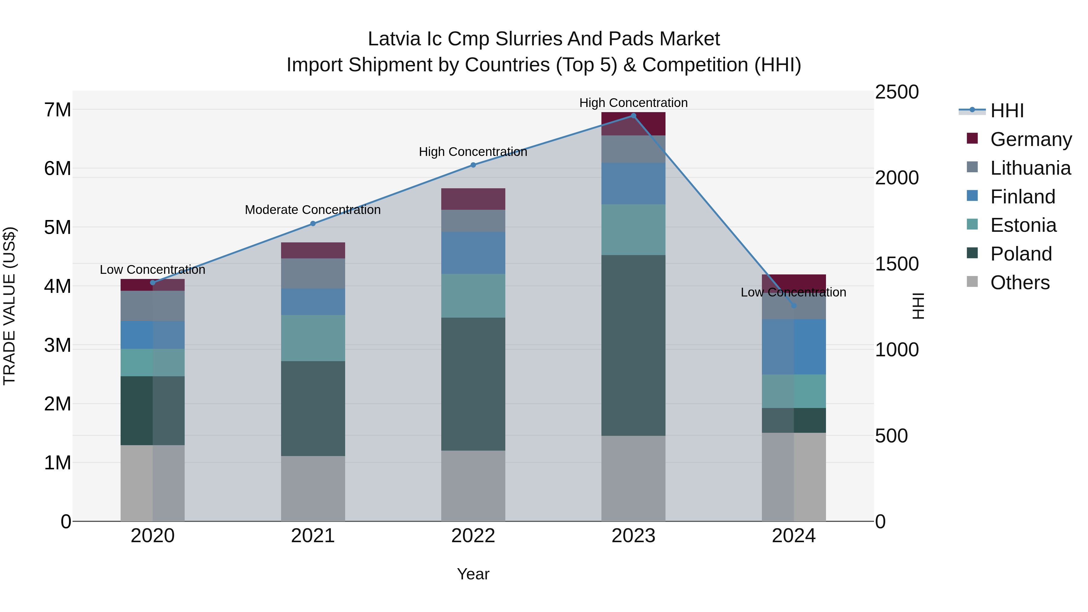 Latvia Ic Cmp Slurries and Pads Market Top 5 Importing Countries and Market Competition (HHI) Analysis