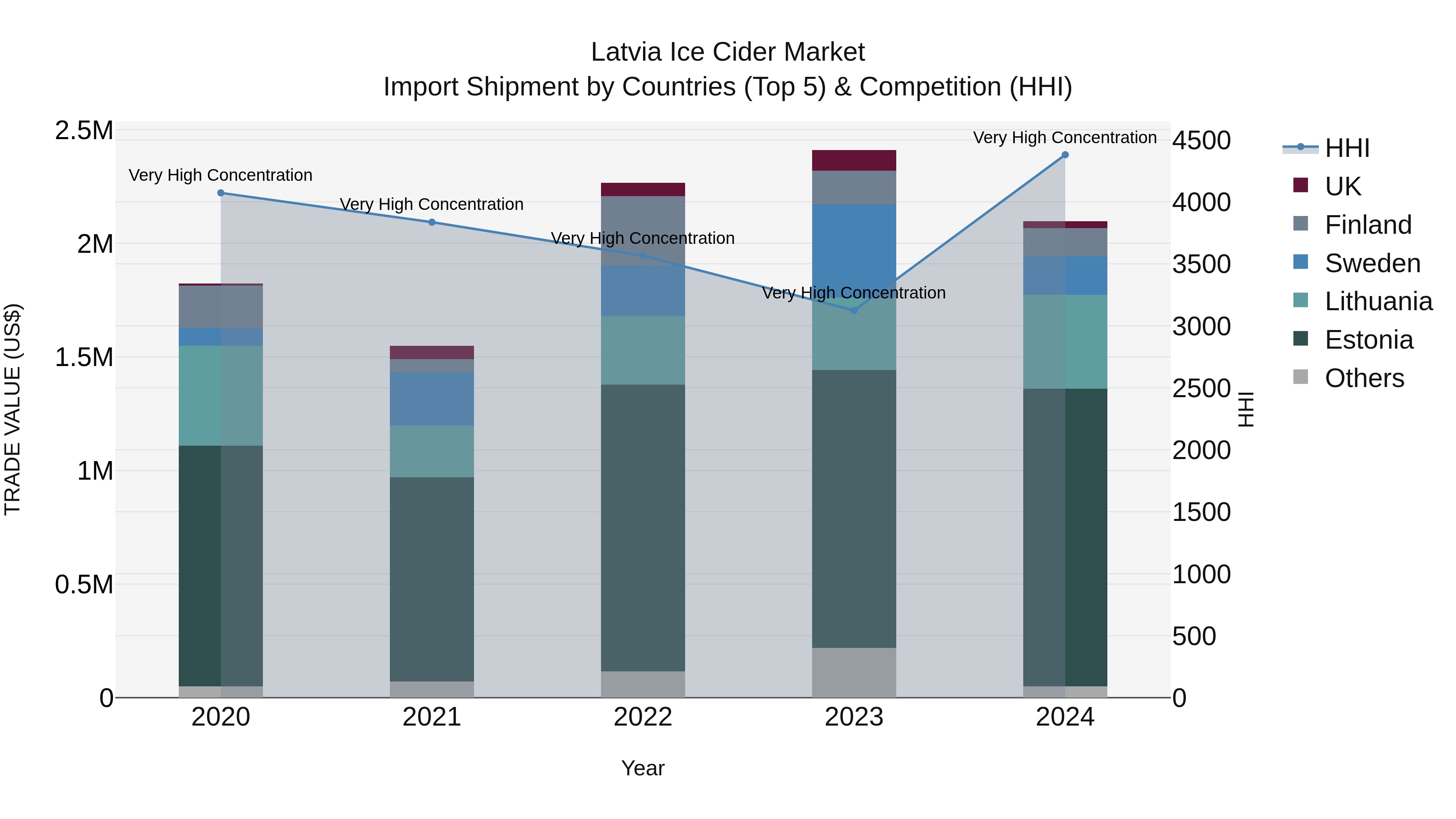 Latvia Ice Cider Market Top 5 Importing Countries and Market Competition (HHI) Analysis