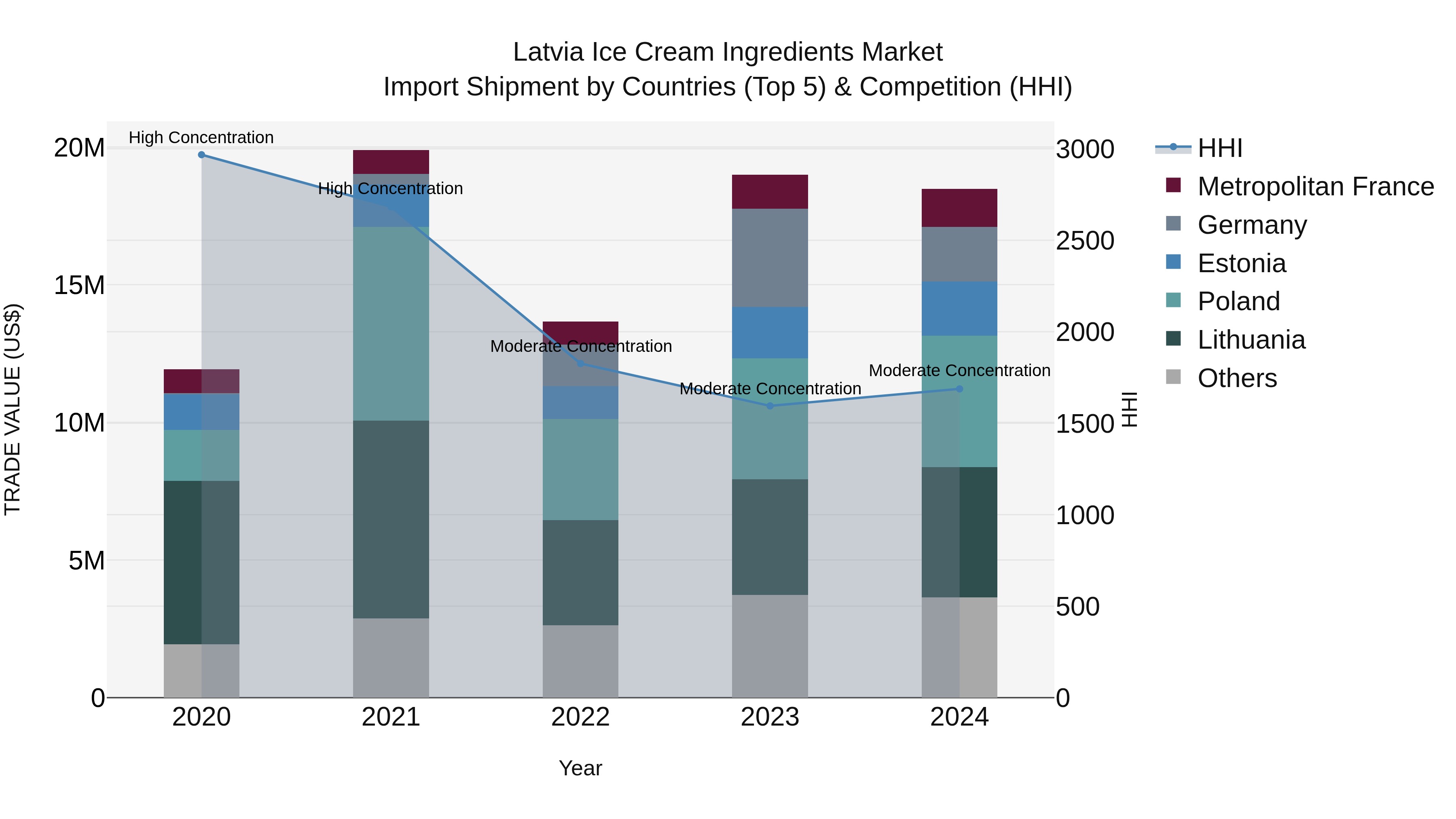 Latvia Ice Cream Ingredients Market Top 5 Importing Countries and Market Competition (HHI) Analysis