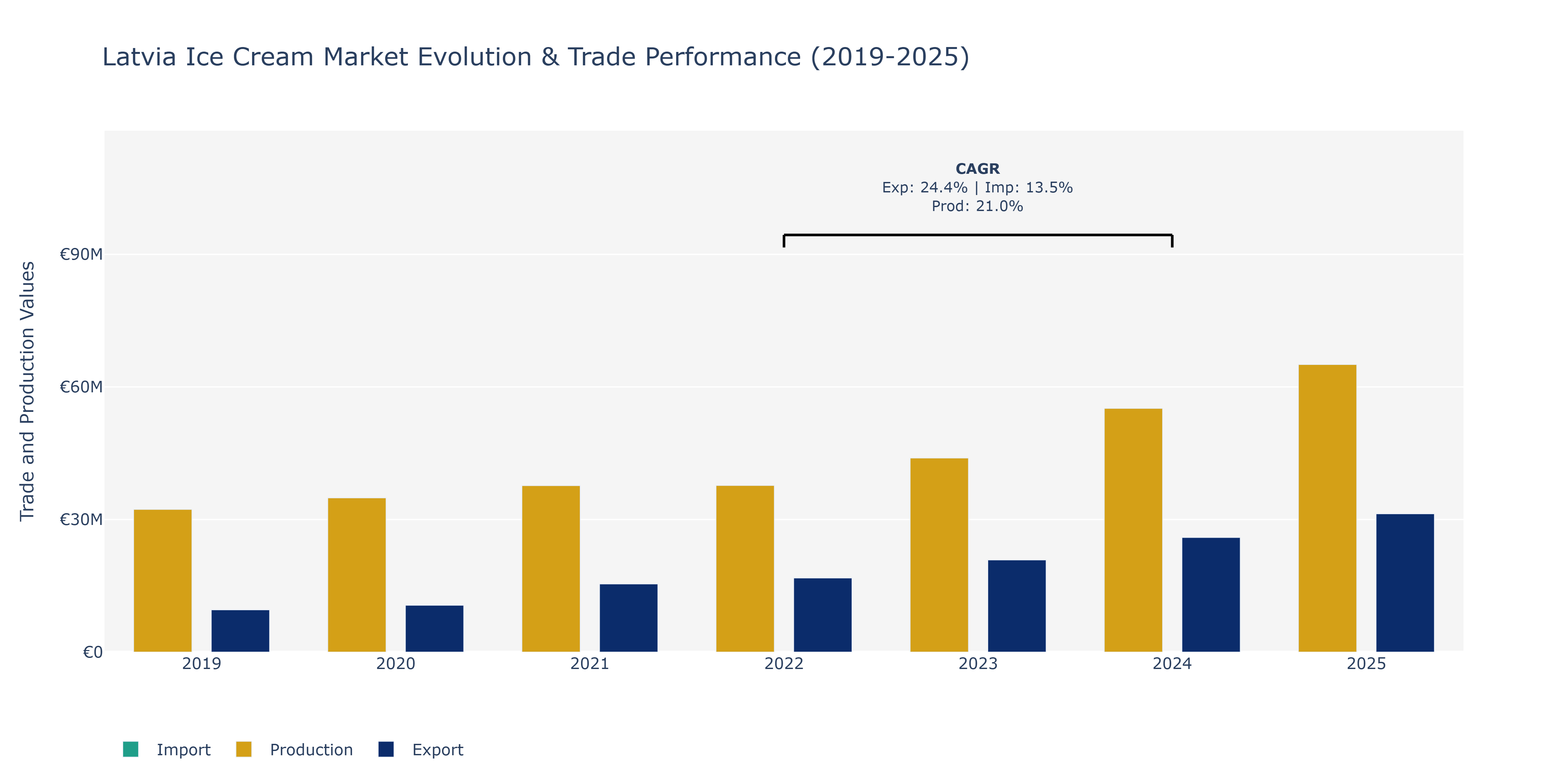 Latvia Ice Cream Market: Production & Trade Performance (2019-2025)