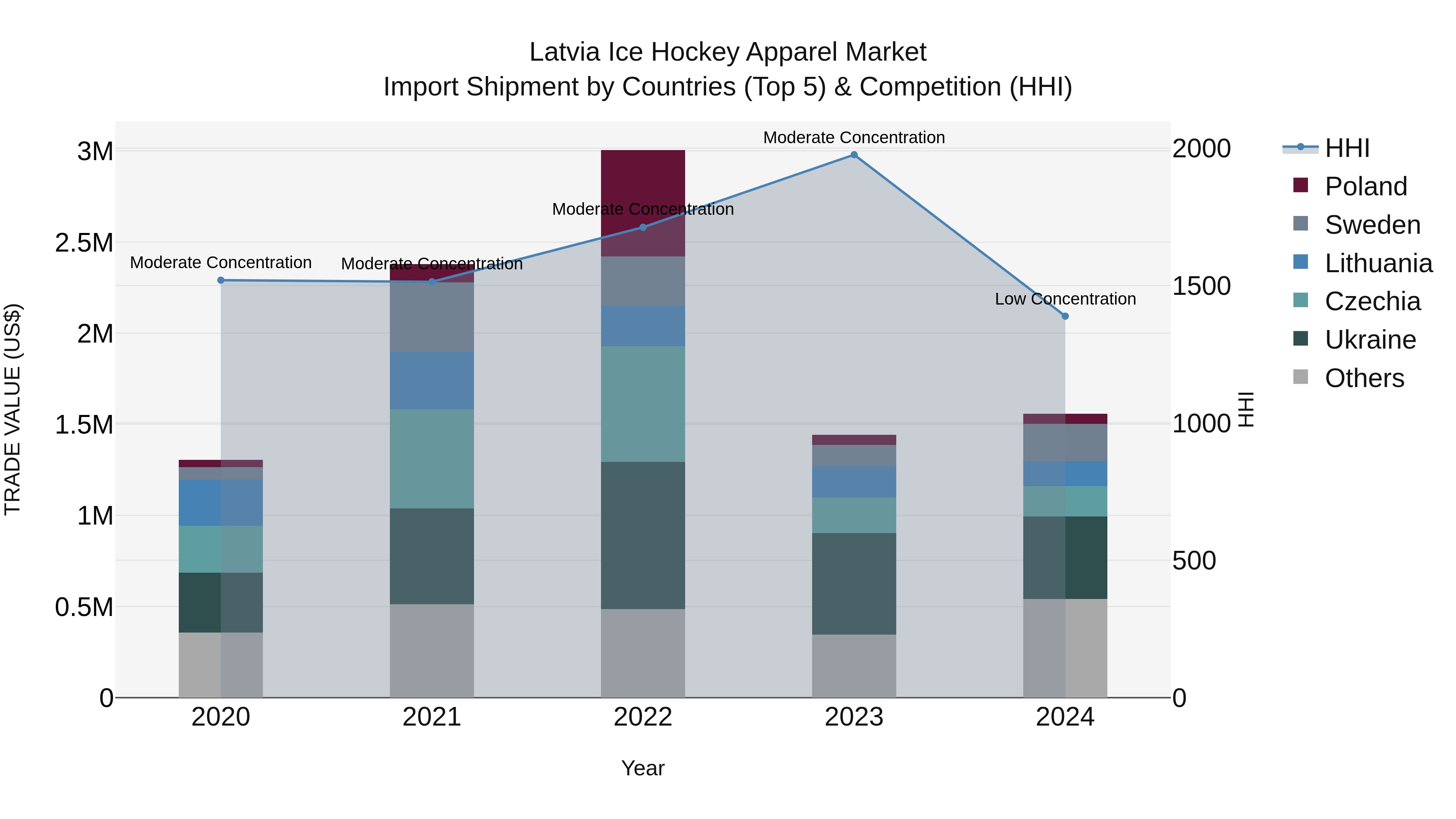 Latvia Ice Hockey Apparel Market Top 5 Importing Countries and Market Competition (HHI) Analysis
