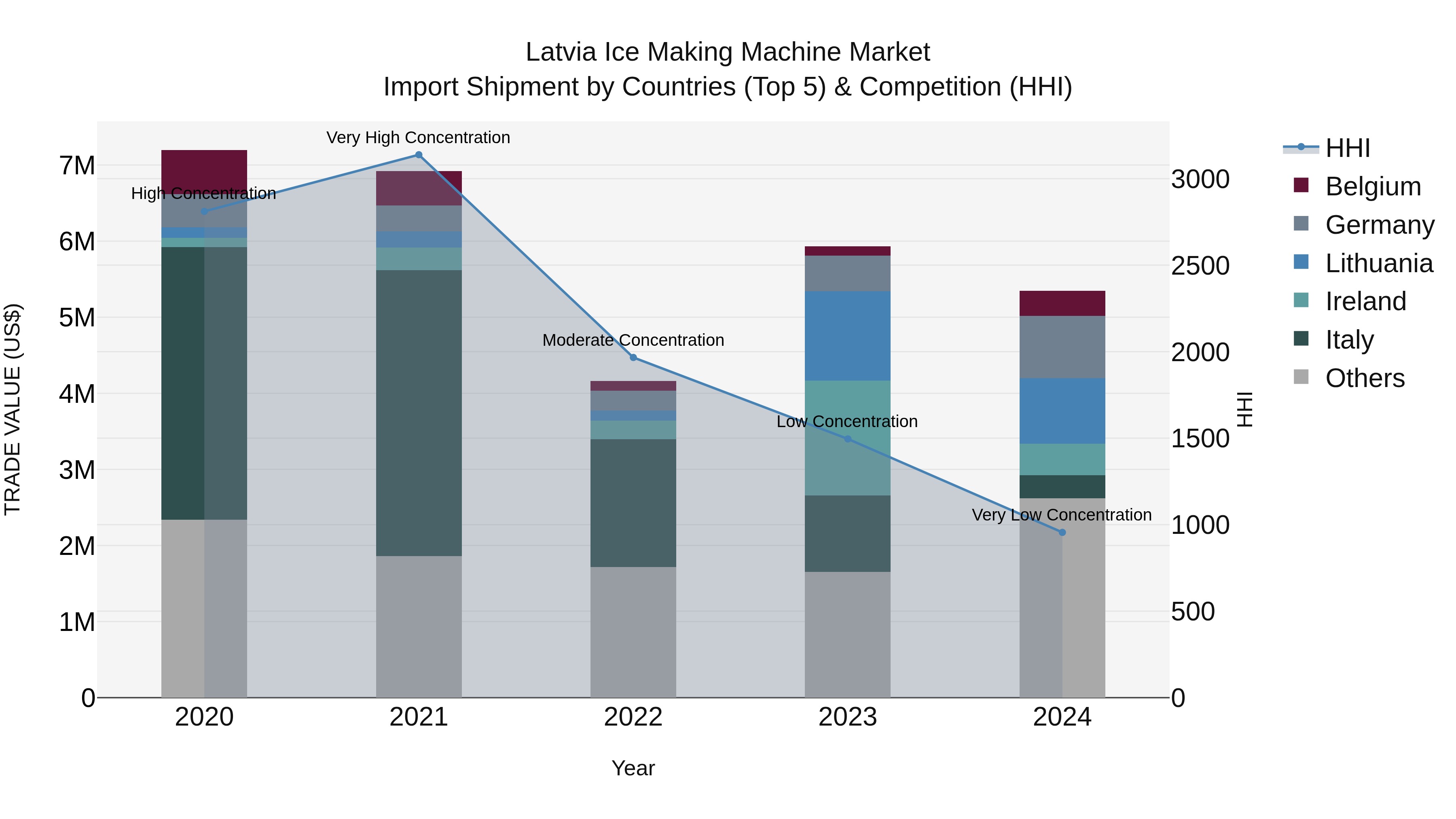 Latvia Ice Making Machine Market Top 5 Importing Countries and Market Competition (HHI) Analysis