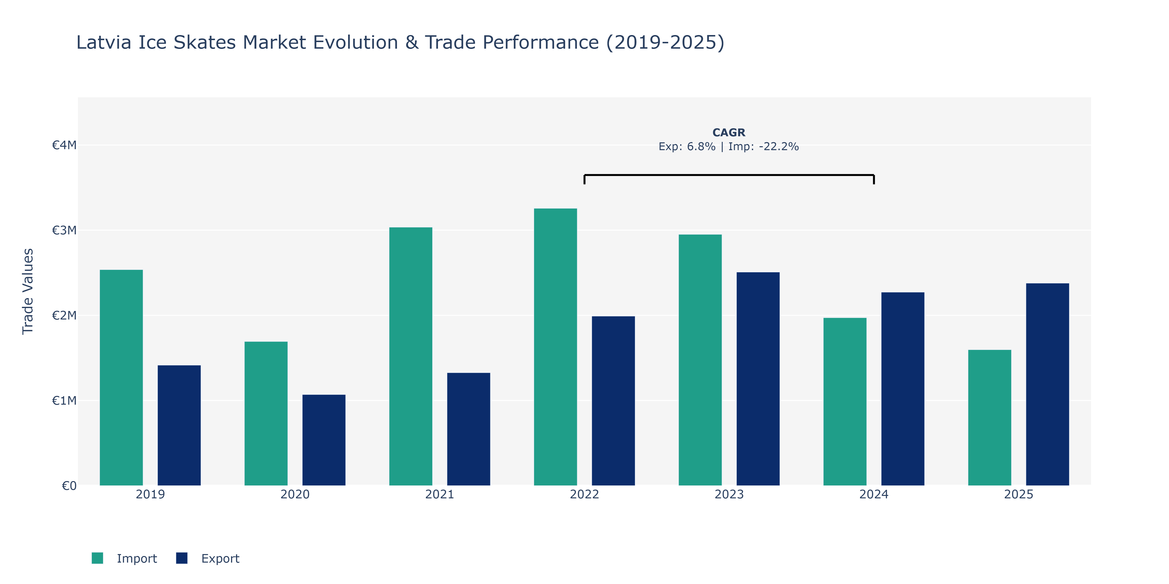 Latvia Ice Skates Market: Production & Trade Performance (2019-2025)