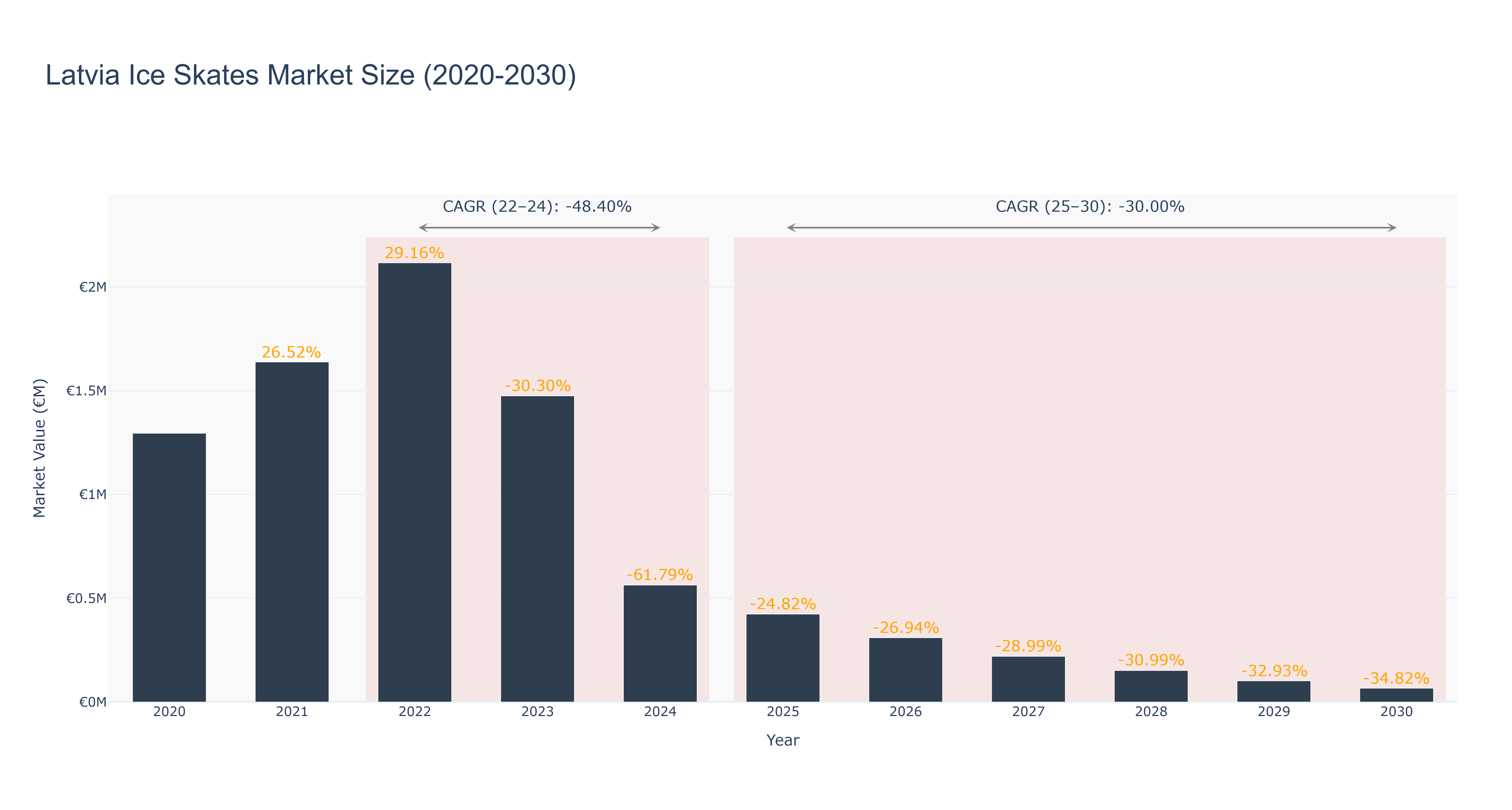 Latvia Ice Skates Market Size (2020-2030)