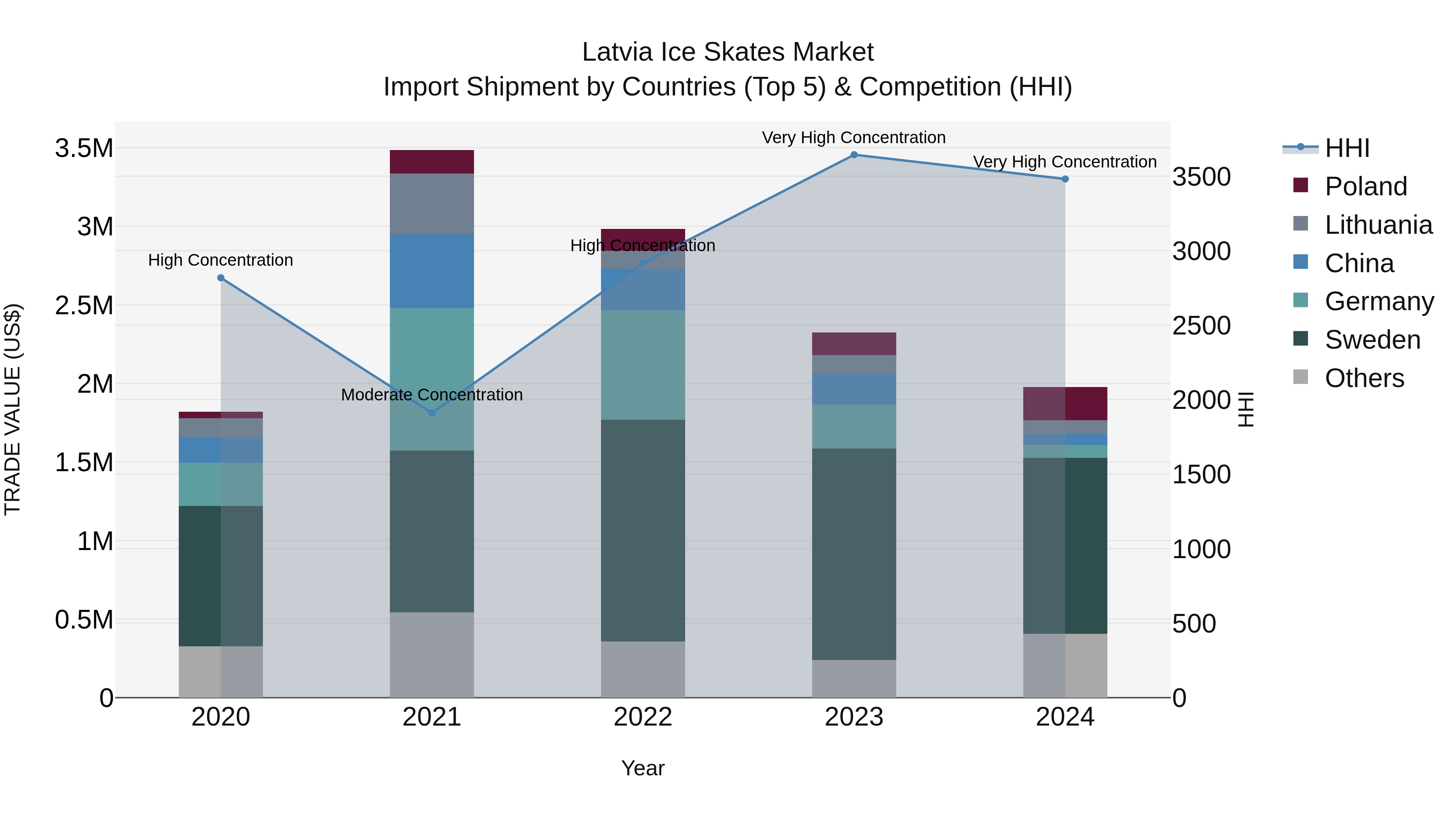 Latvia Ice Skates Market Top 5 Importing Countries and Market Competition (HHI) Analysis