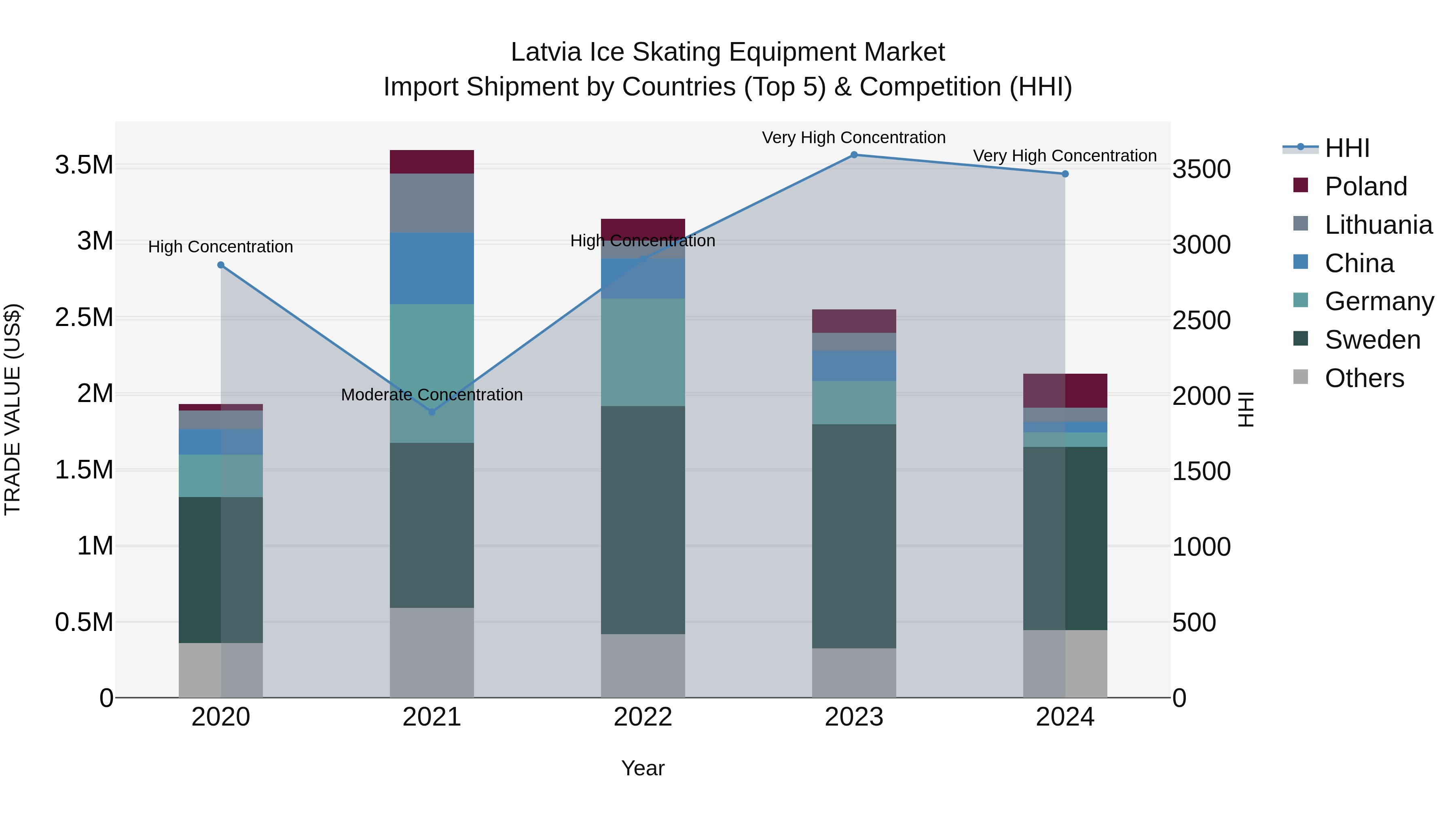 Latvia Ice Skating Equipment Market Top 5 Importing Countries and Market Competition (HHI) Analysis