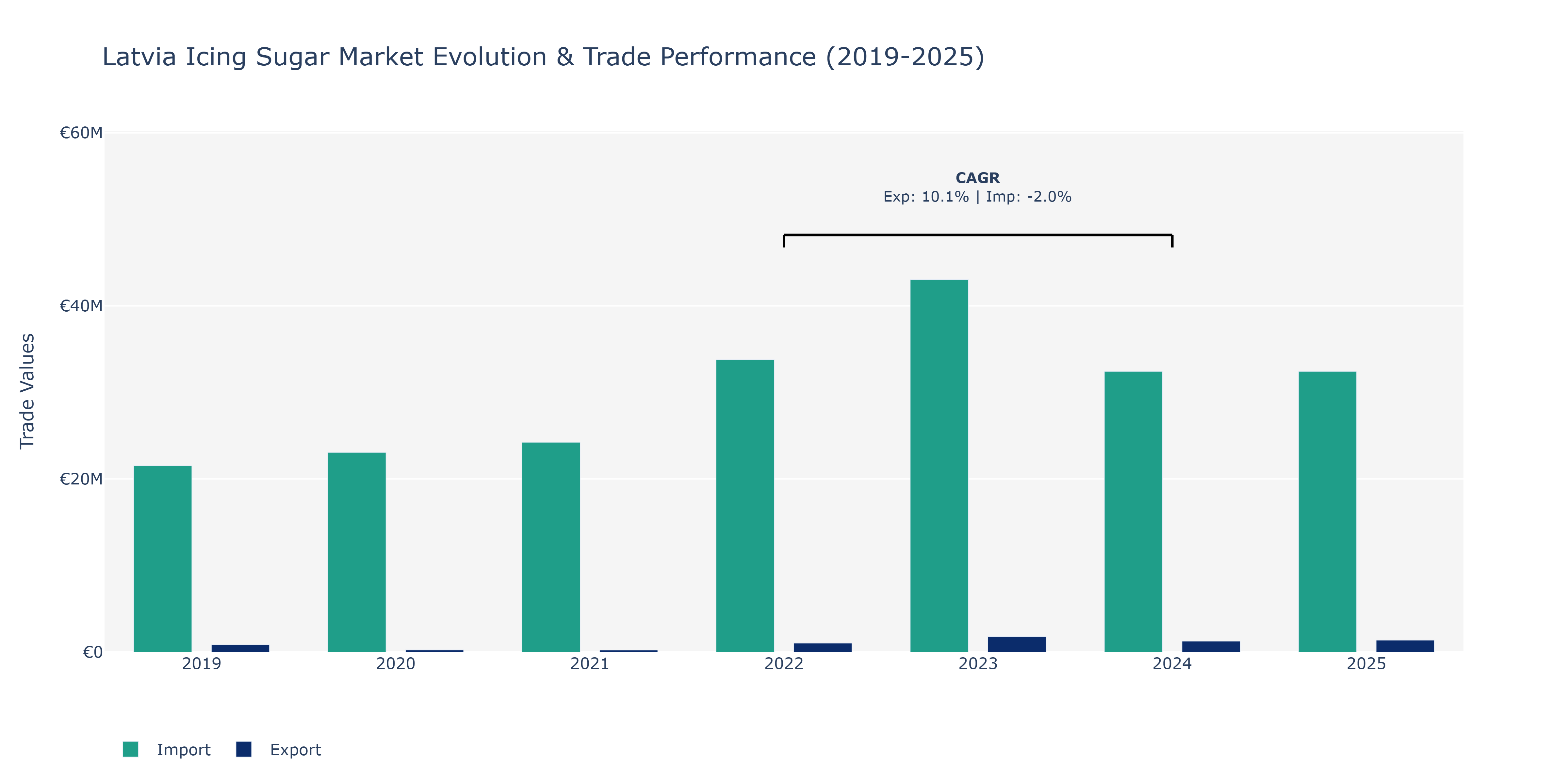 Latvia Icing Sugar Market: Production & Trade Performance (2019-2025)