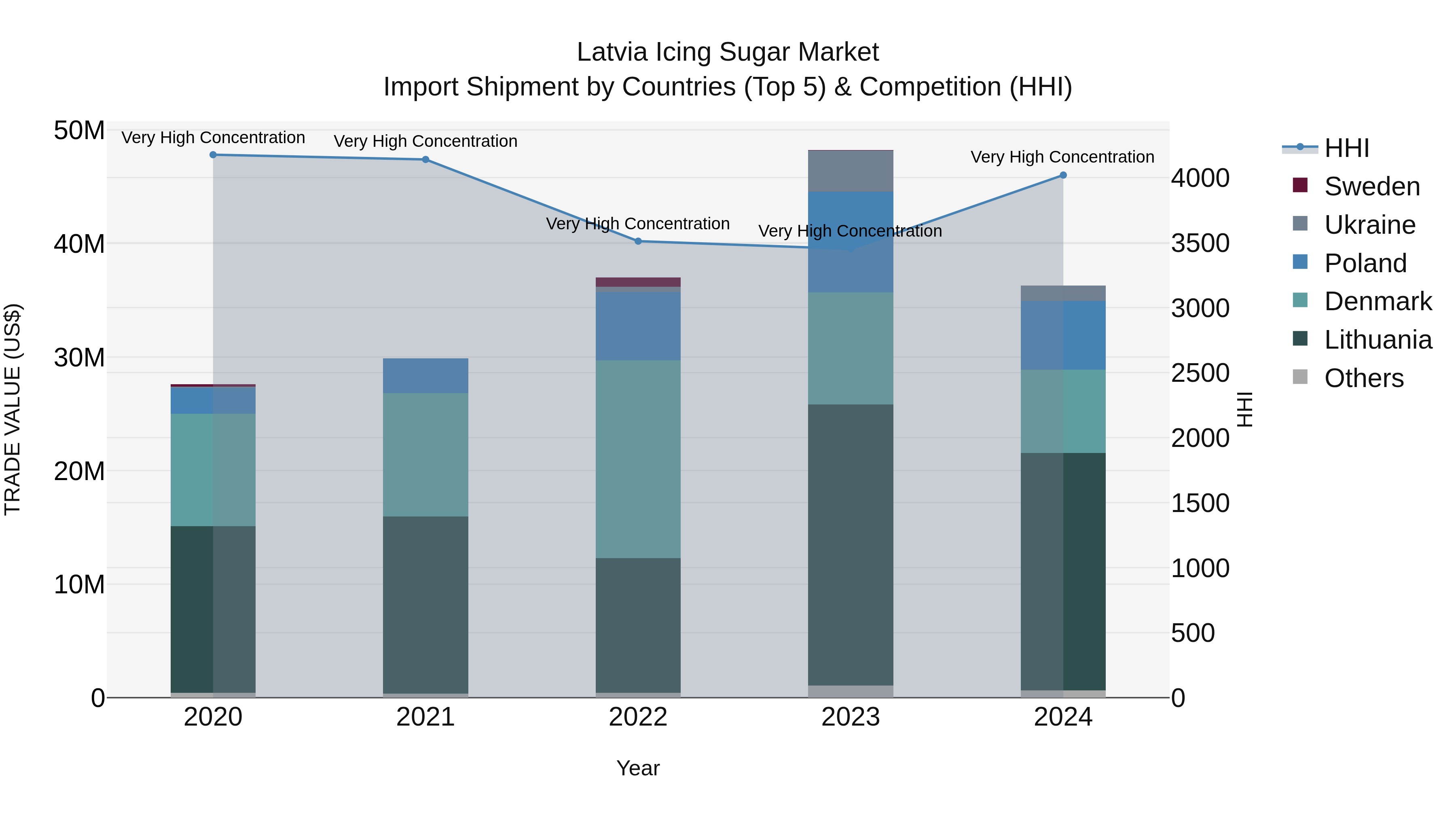 Latvia Icing Sugar Market Top 5 Importing Countries and Market Competition (HHI) Analysis
