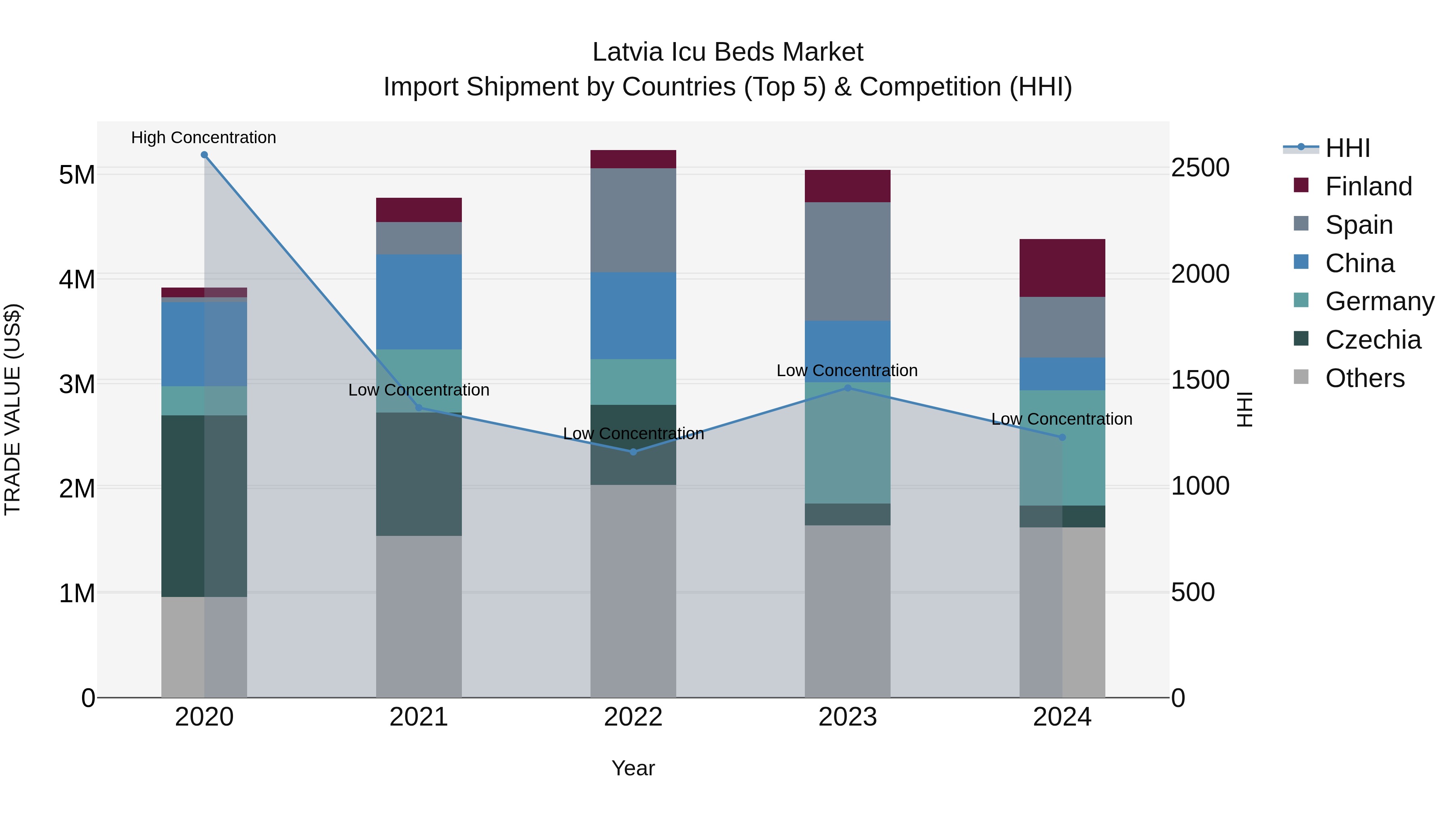 Latvia Icu Beds Market Top 5 Importing Countries and Market Competition (HHI) Analysis