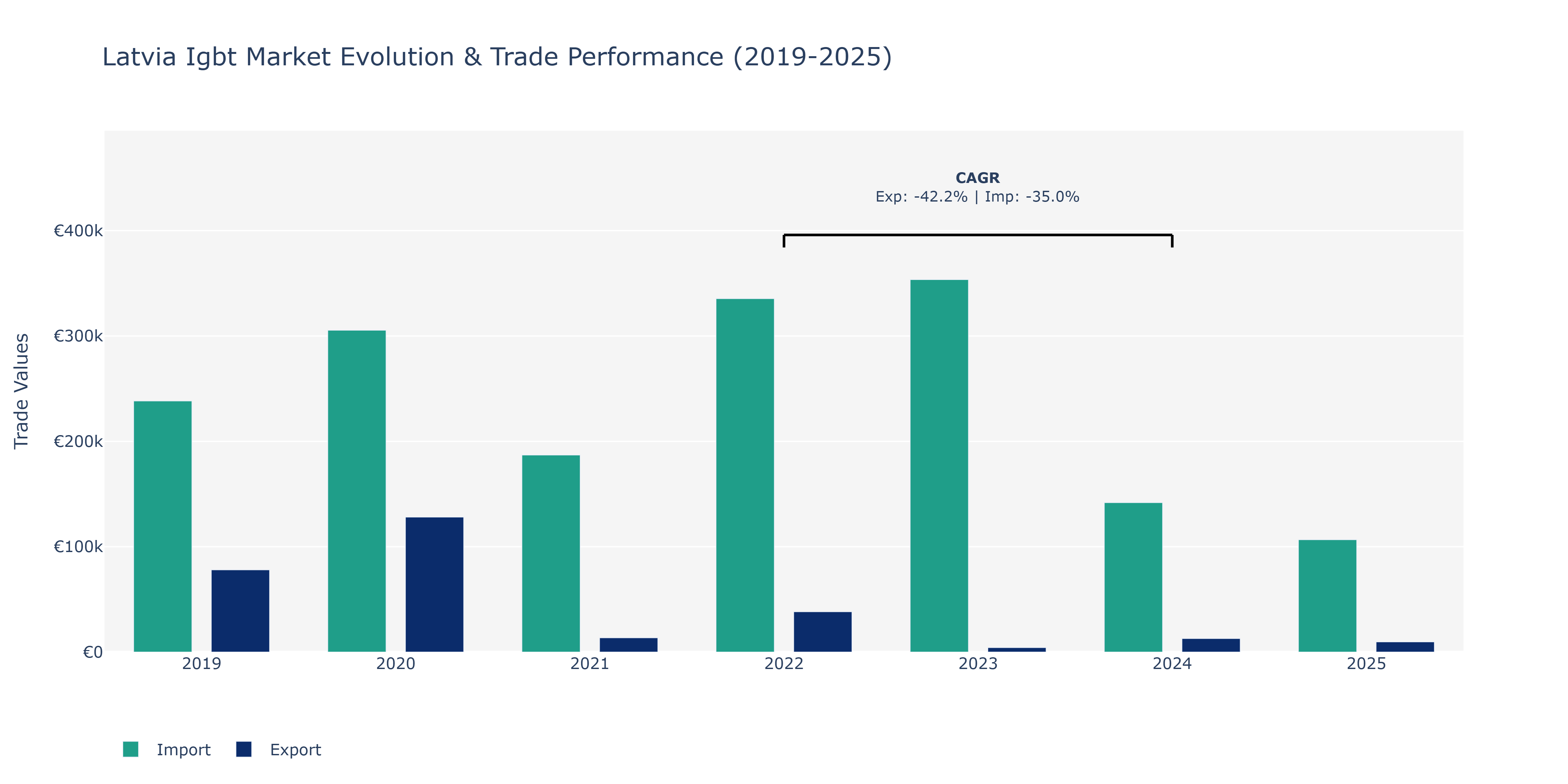 Latvia Igbt Market: Production & Trade Performance (2019-2025)