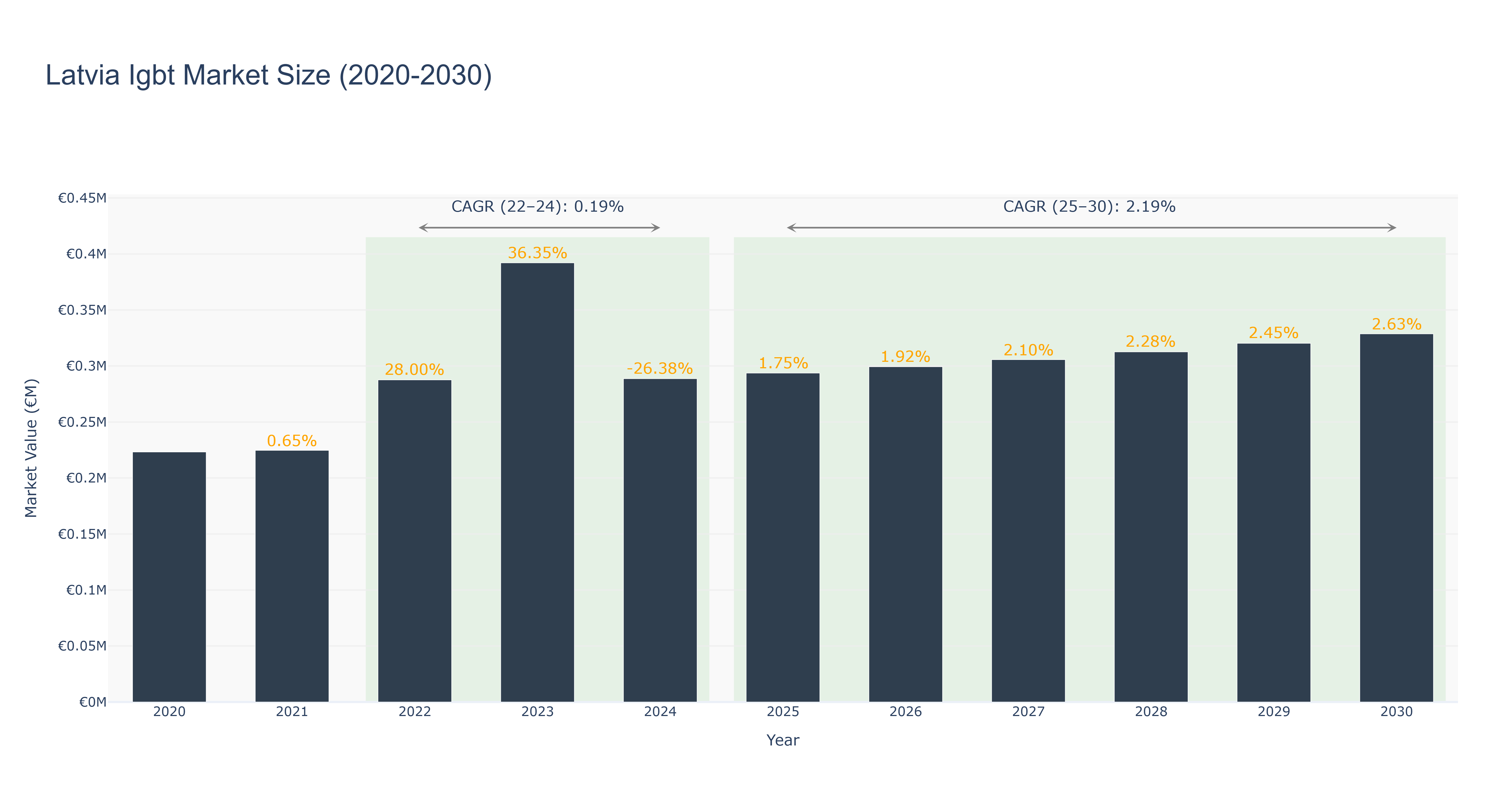 Latvia Igbt Market Size (2020-2030)