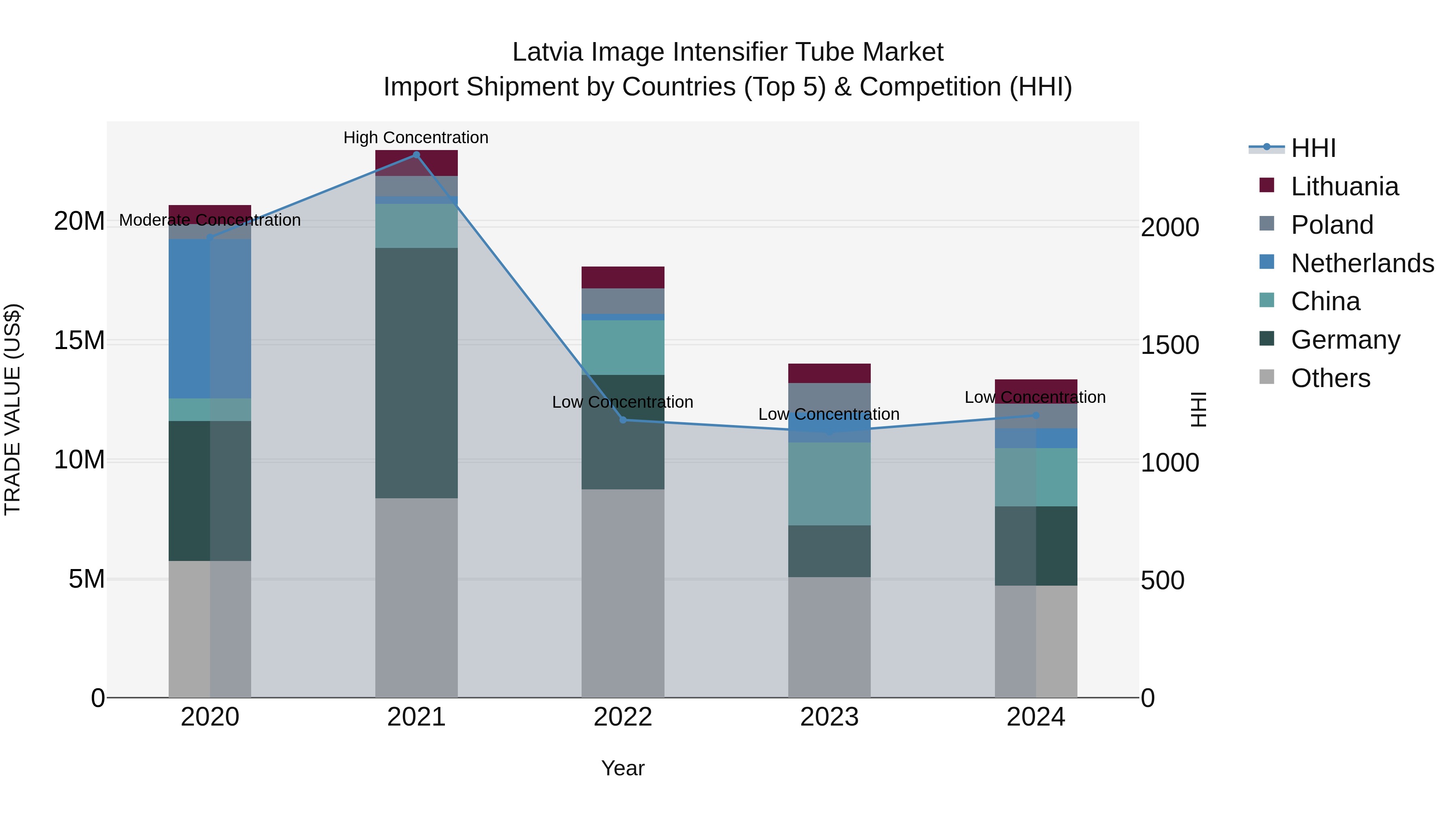 Latvia Image Intensifier Tube Market Top 5 Importing Countries and Market Competition (HHI) Analysis