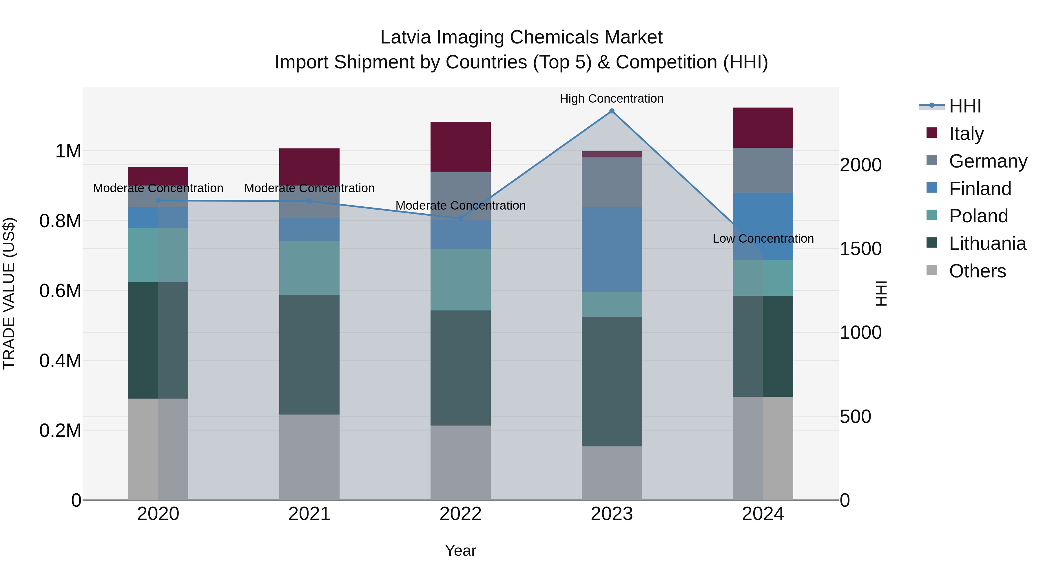 Latvia Imaging Chemicals Market Top 5 Importing Countries and Market Competition (HHI) Analysis
