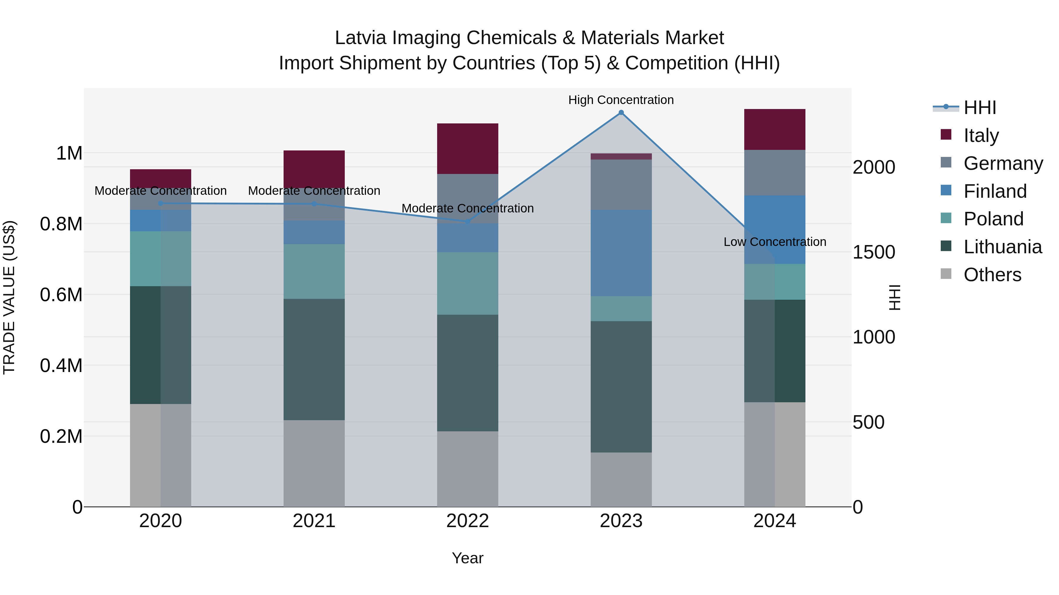Latvia Imaging Chemicals & Materials Market Top 5 Importing Countries and Market Competition (HHI) Analysis