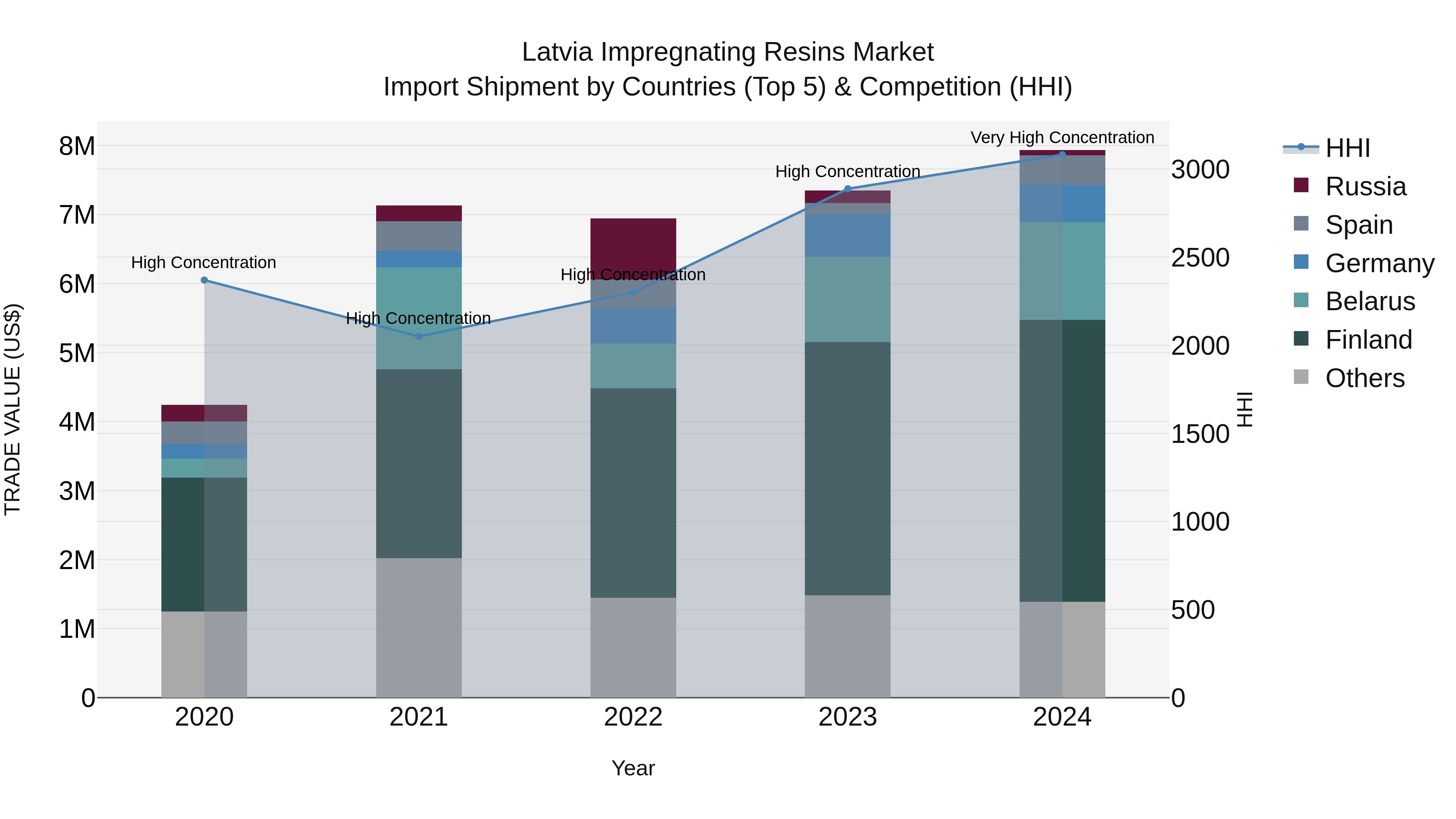 Latvia Impregnating Resins Market Top 5 Importing Countries and Market Competition (HHI) Analysis