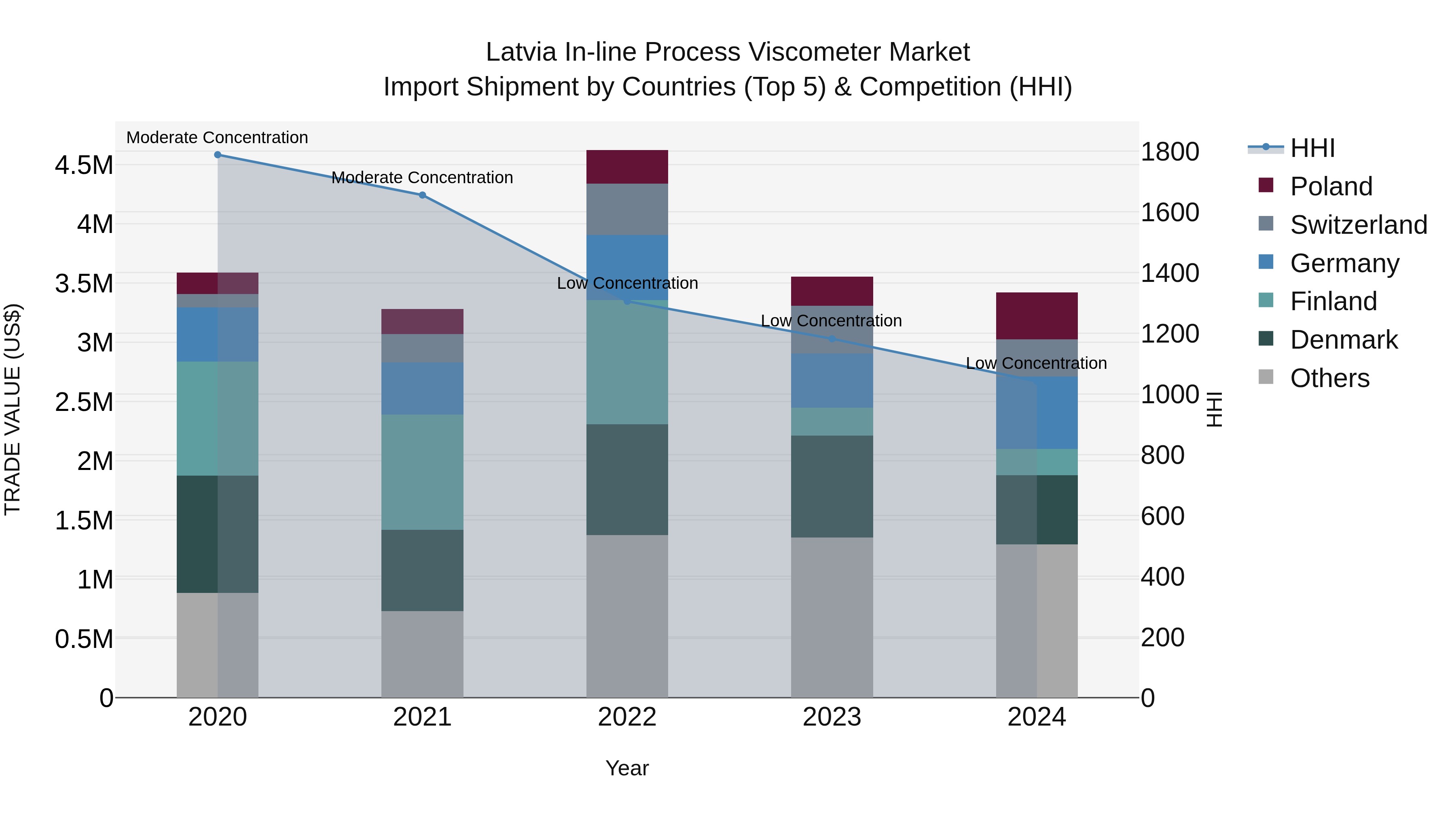 Latvia in-line Process Viscometer Market Top 5 Importing Countries and Market Competition (HHI) Analysis