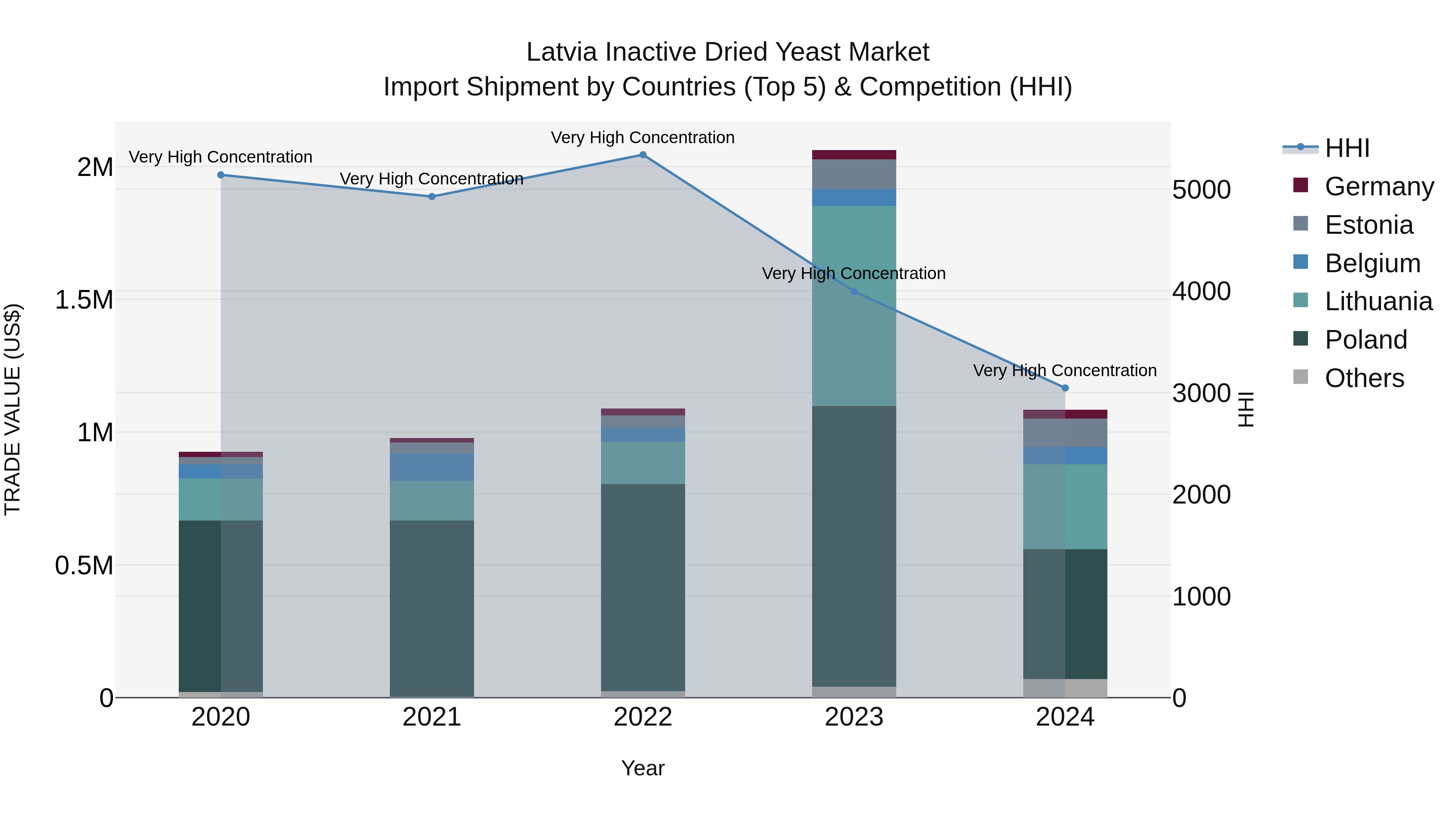 Latvia Inactive Dried Yeast Market Top 5 Importing Countries and Market Competition (HHI) Analysis