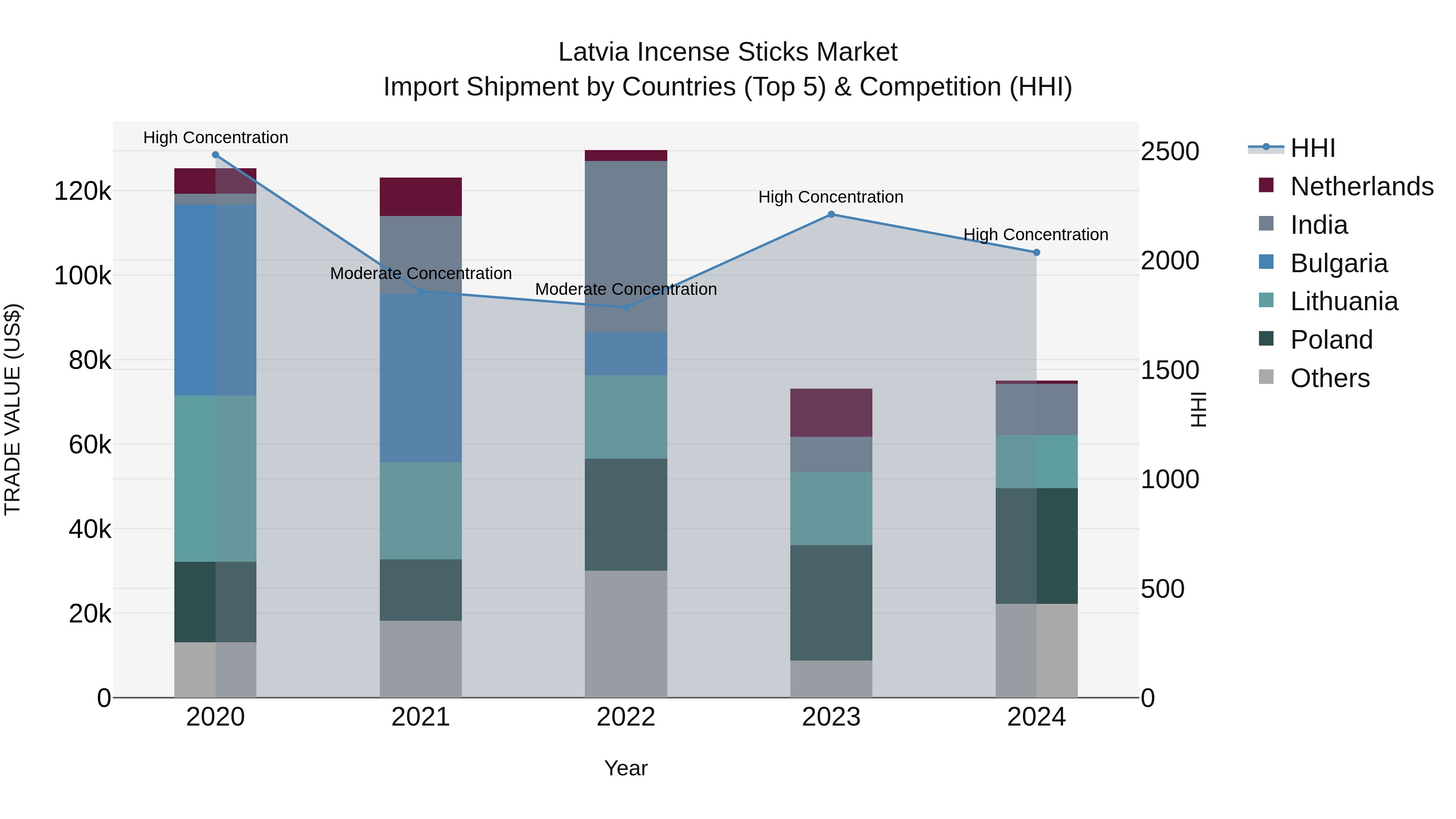 Latvia Incense Sticks Market Top 5 Importing Countries and Market Competition (HHI) Analysis
