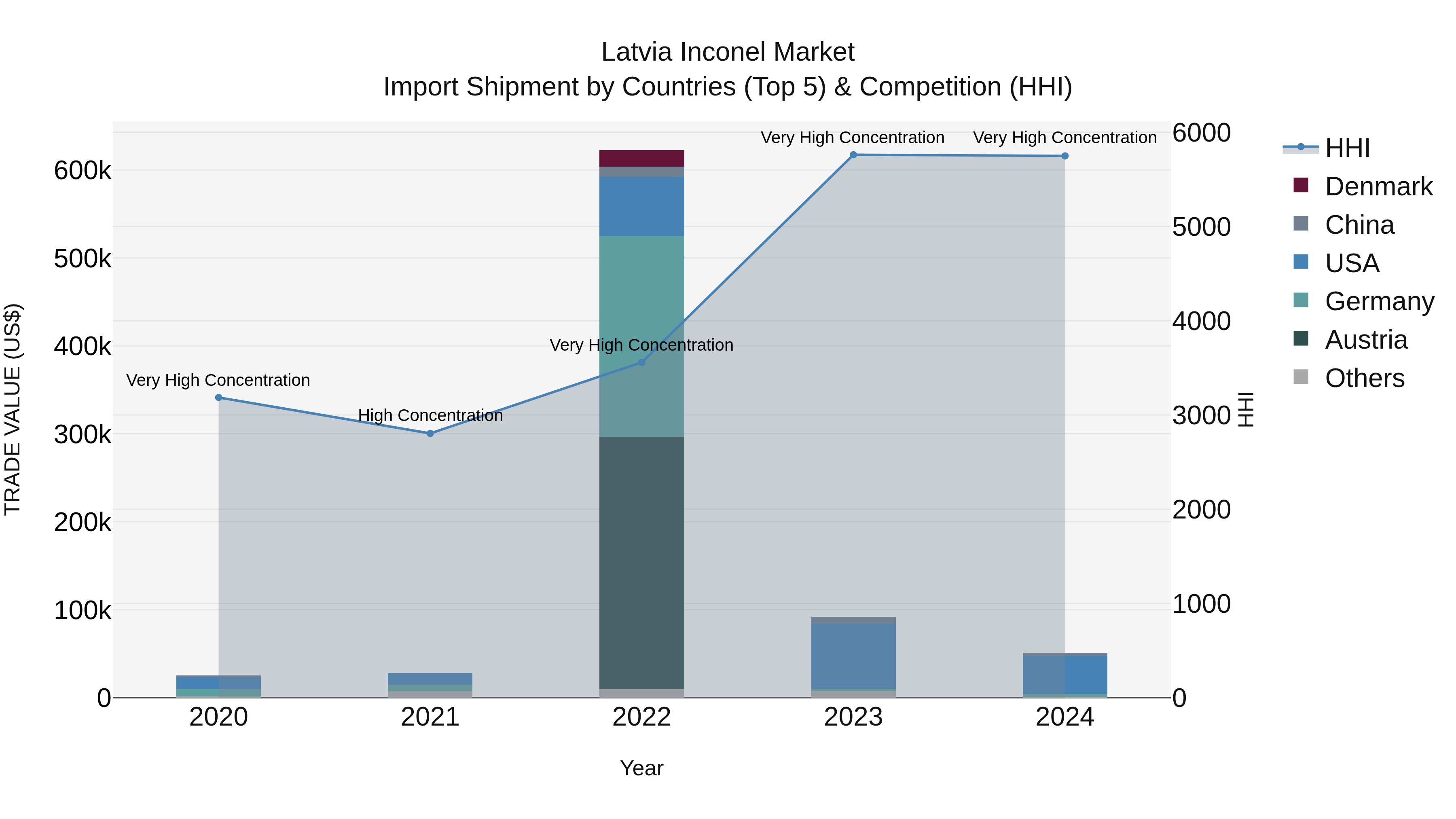 Latvia Inconel Market Top 5 Importing Countries and Market Competition (HHI) Analysis