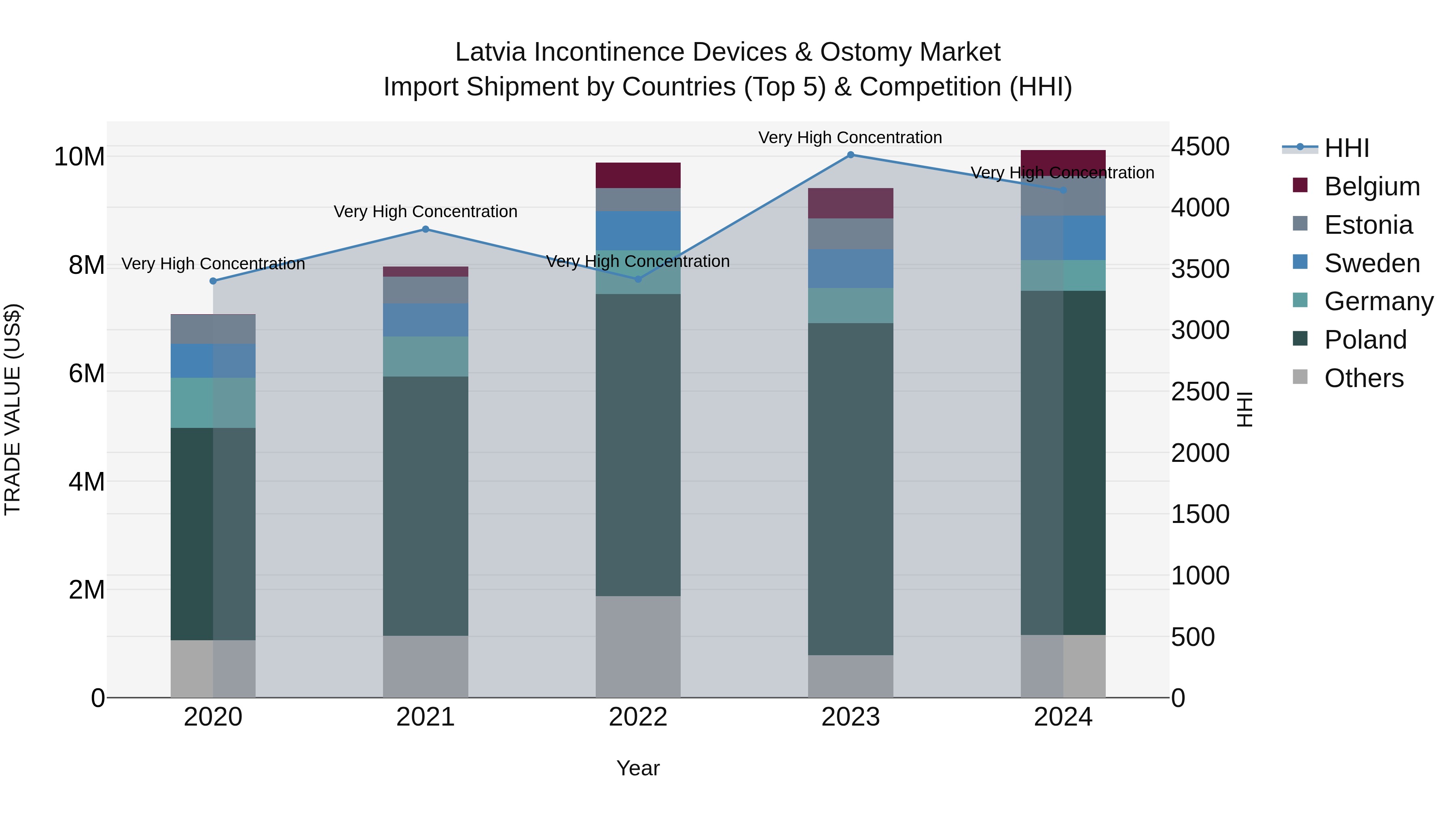 Latvia Incontinence Devices & Ostomy Market Top 5 Importing Countries and Market Competition (HHI) Analysis
