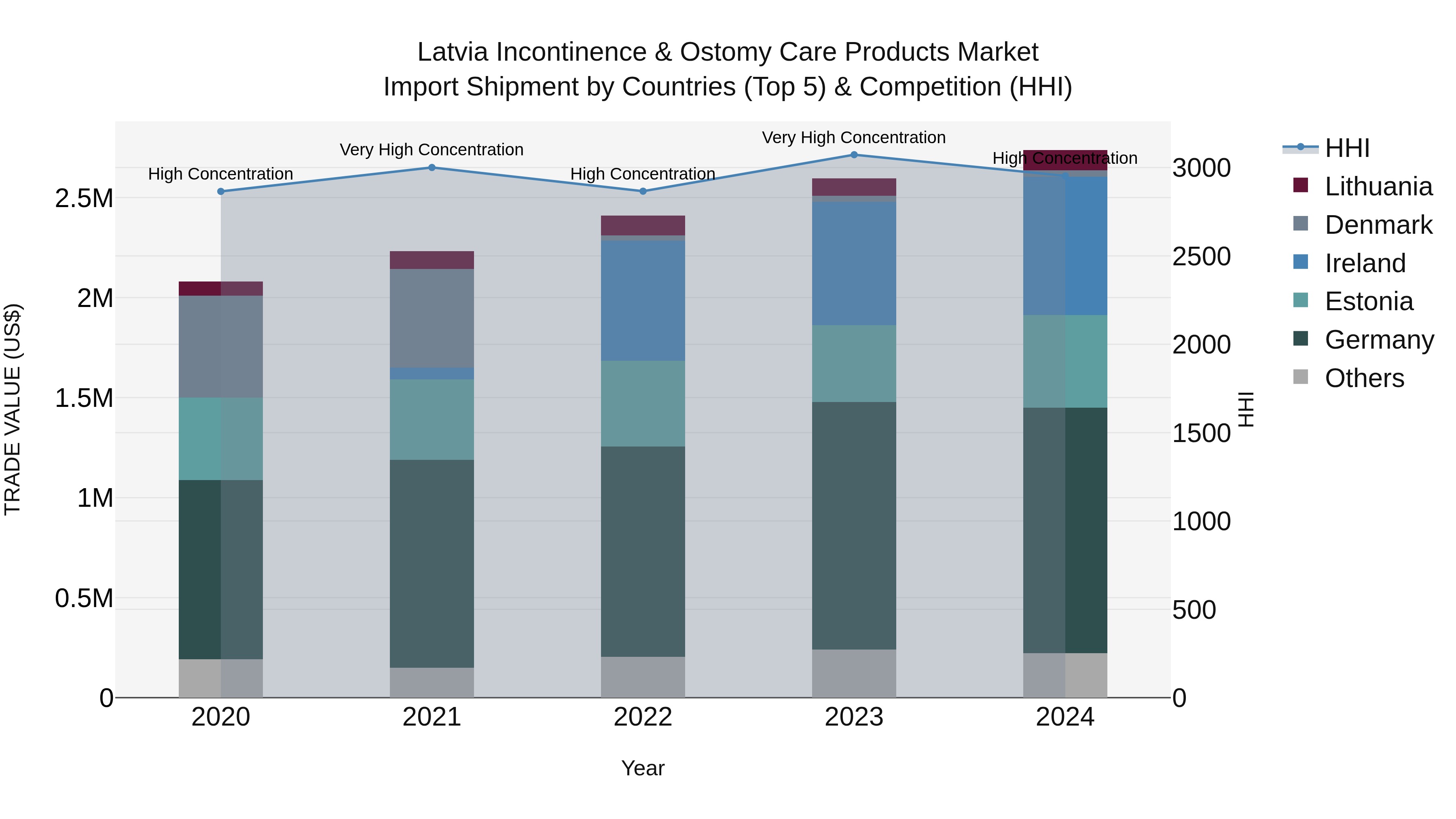 Latvia Incontinence & Ostomy Care Products Market Top 5 Importing Countries and Market Competition (HHI) Analysis
