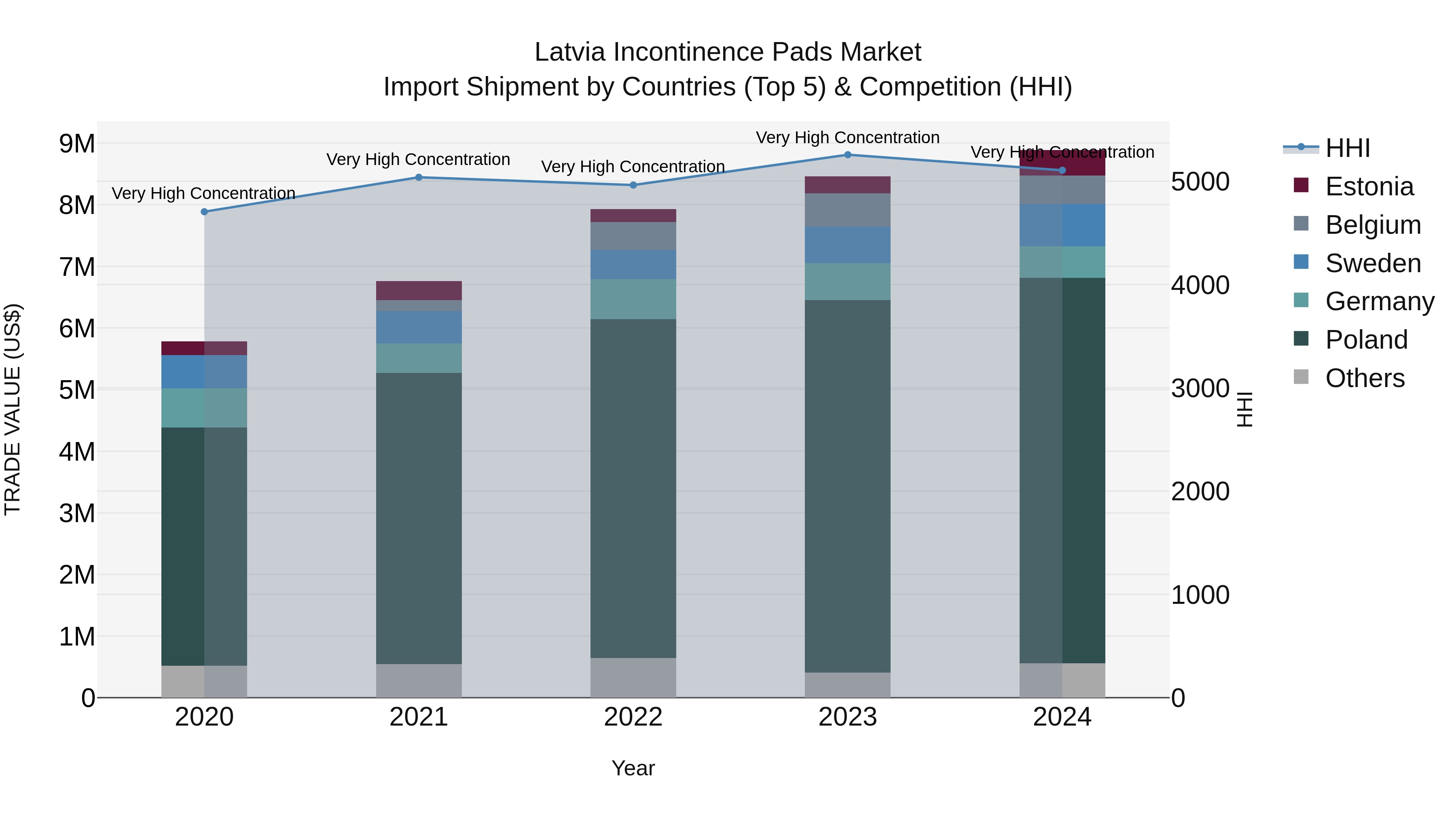 Latvia Incontinence Pads Market Top 5 Importing Countries and Market Competition (HHI) Analysis