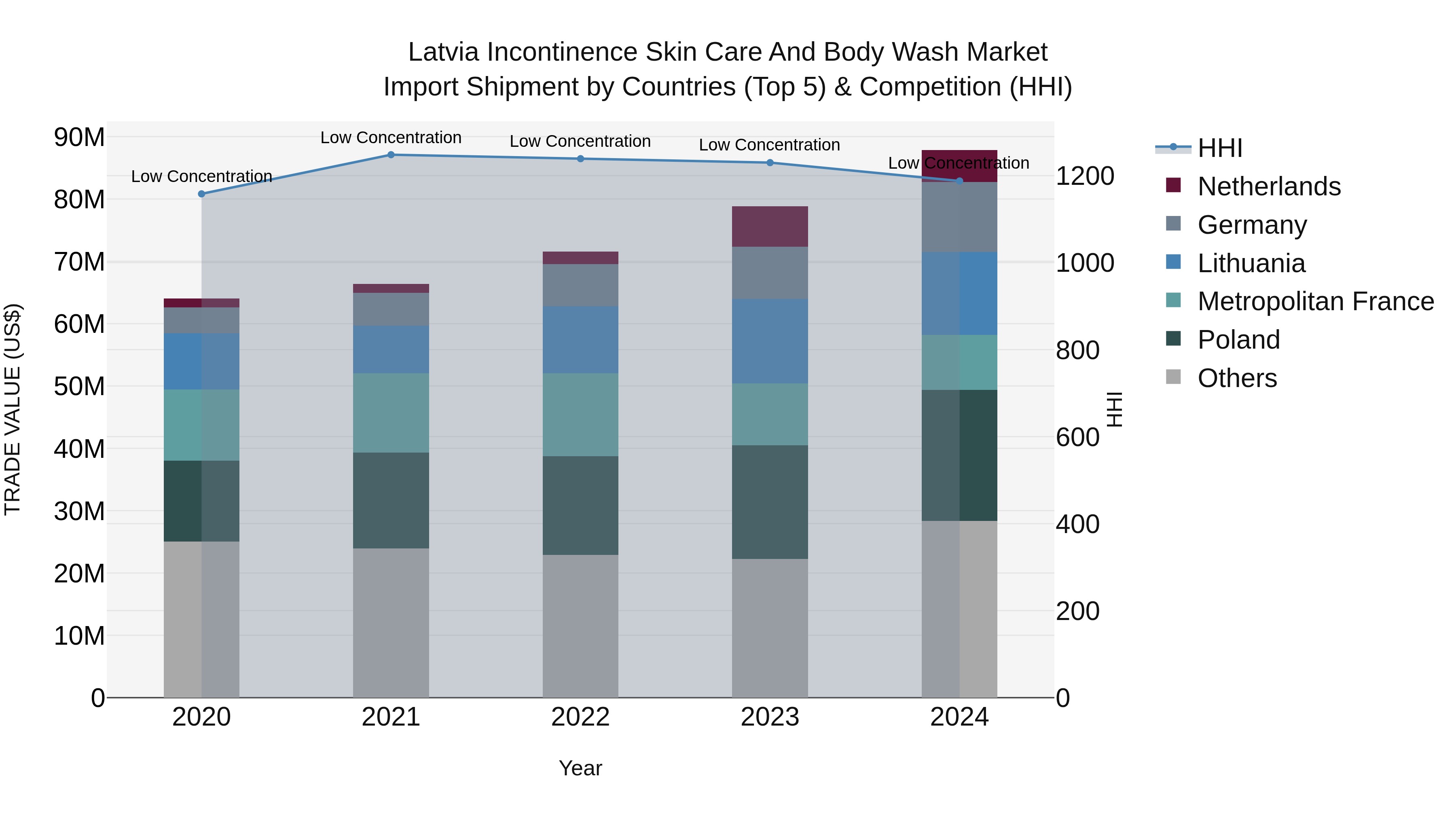 Latvia Incontinence Skin Care and Body Wash Market Top 5 Importing Countries and Market Competition (HHI) Analysis