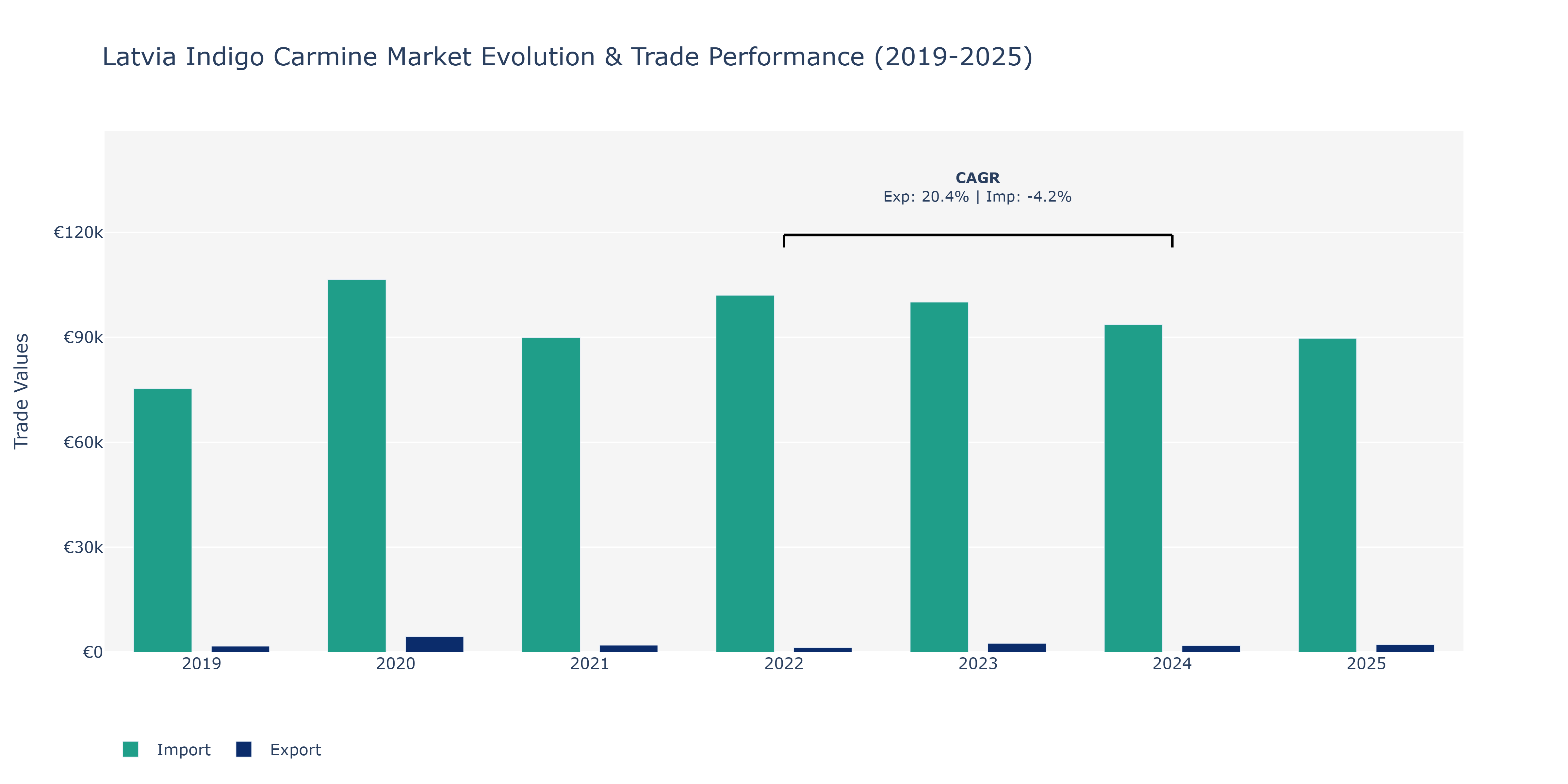 Latvia Indigo Carmine Market: Production & Trade Performance (2019-2025)