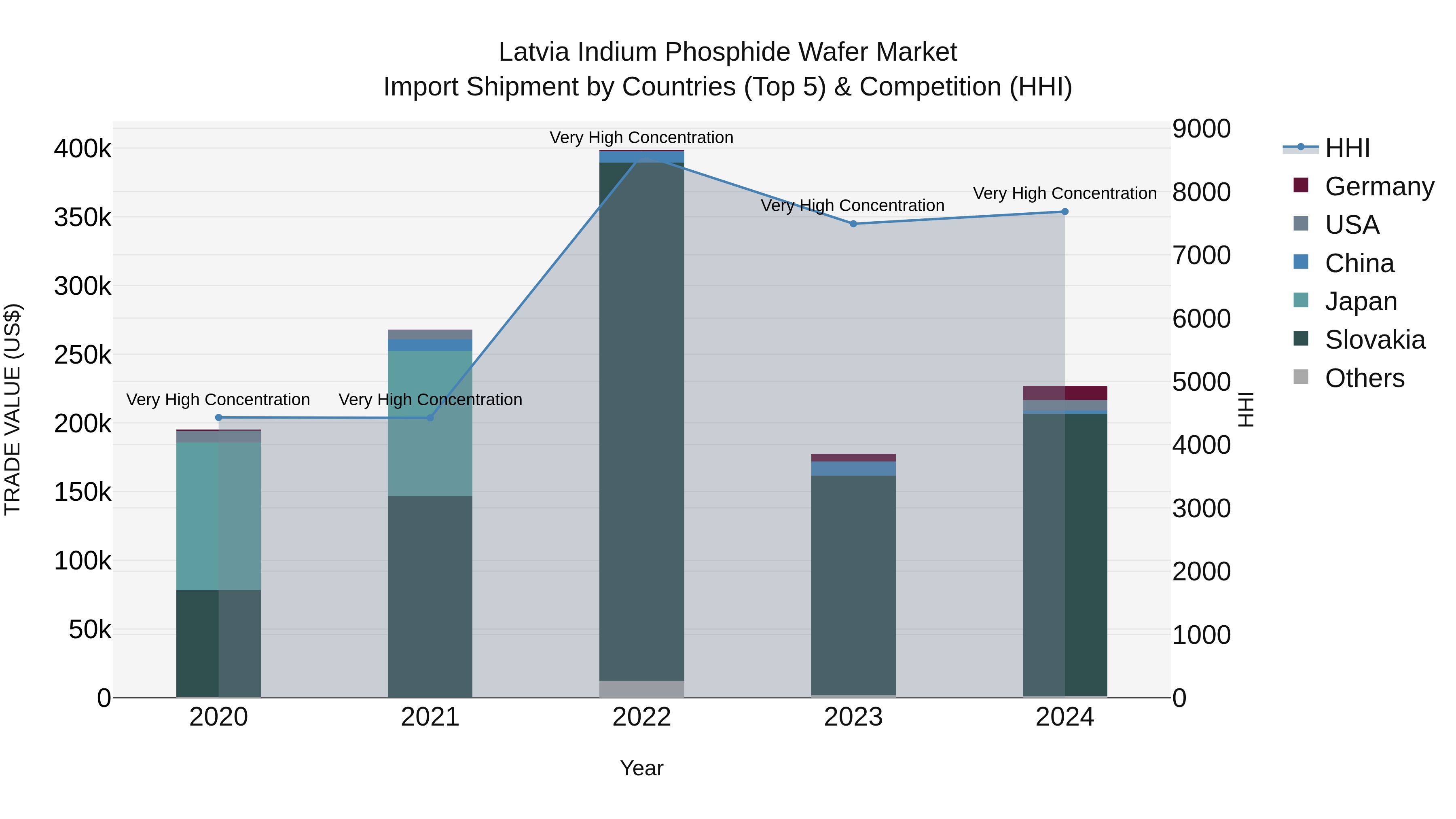 Latvia Indium Phosphide Wafer Market Top 5 Importing Countries and Market Competition (HHI) Analysis