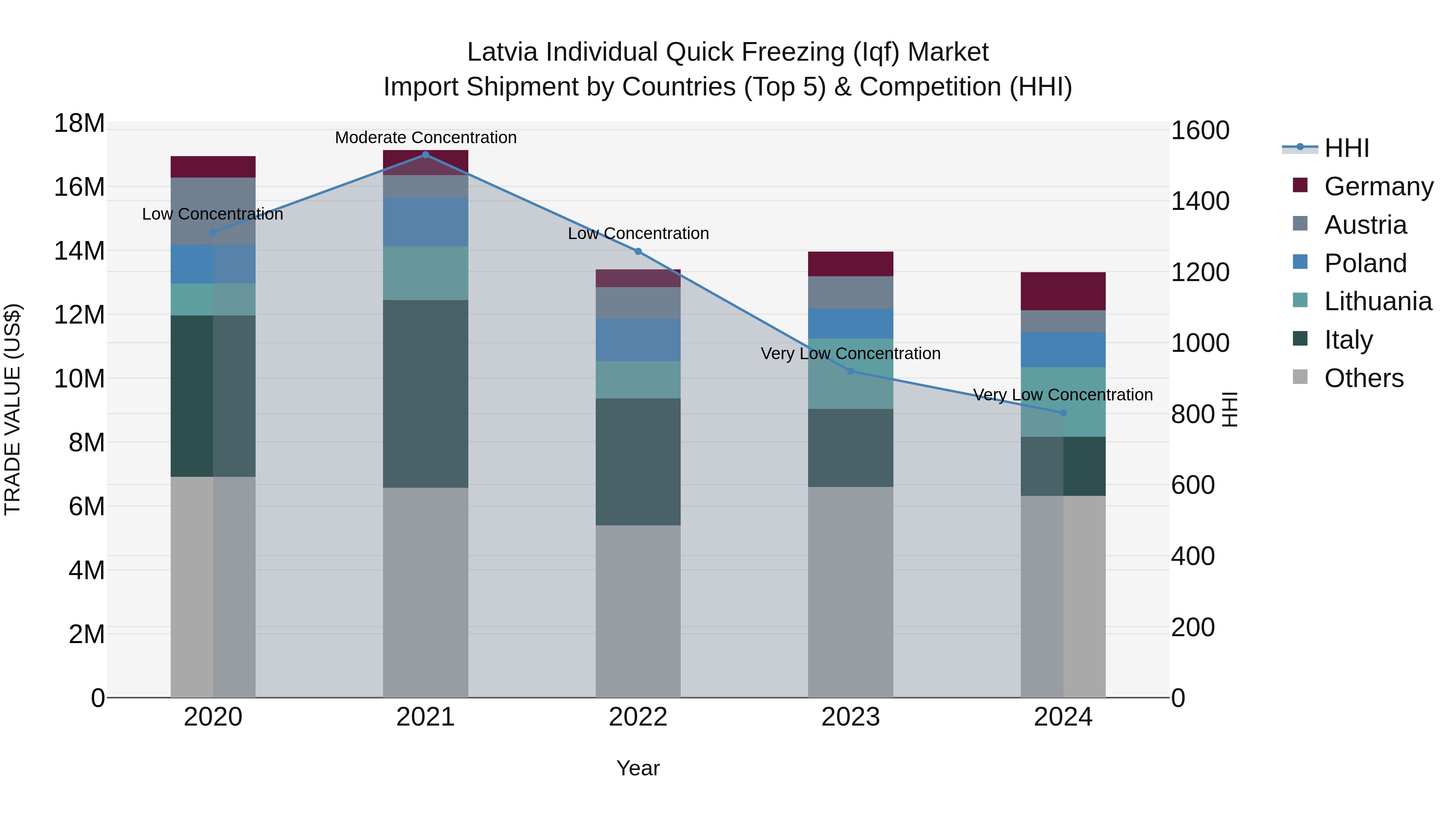 Latvia Individual Quick Freezing (Iqf) Market Top 5 Importing Countries and Market Competition (HHI) Analysis
