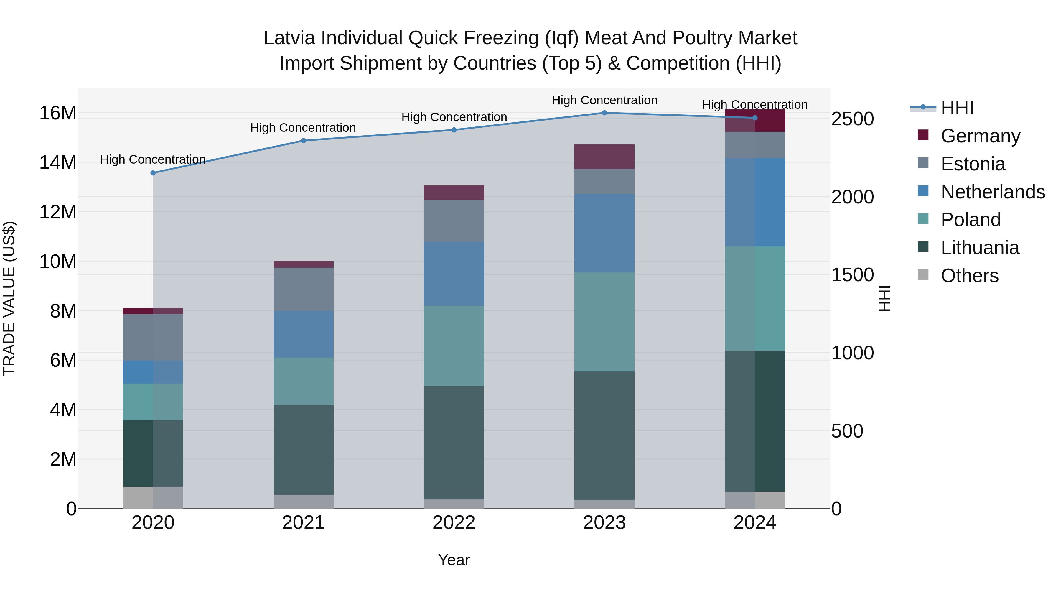 Latvia Individual Quick Freezing (Iqf) Meat and Poultry Market Top 5 Importing Countries and Market Competition (HHI) Analysis